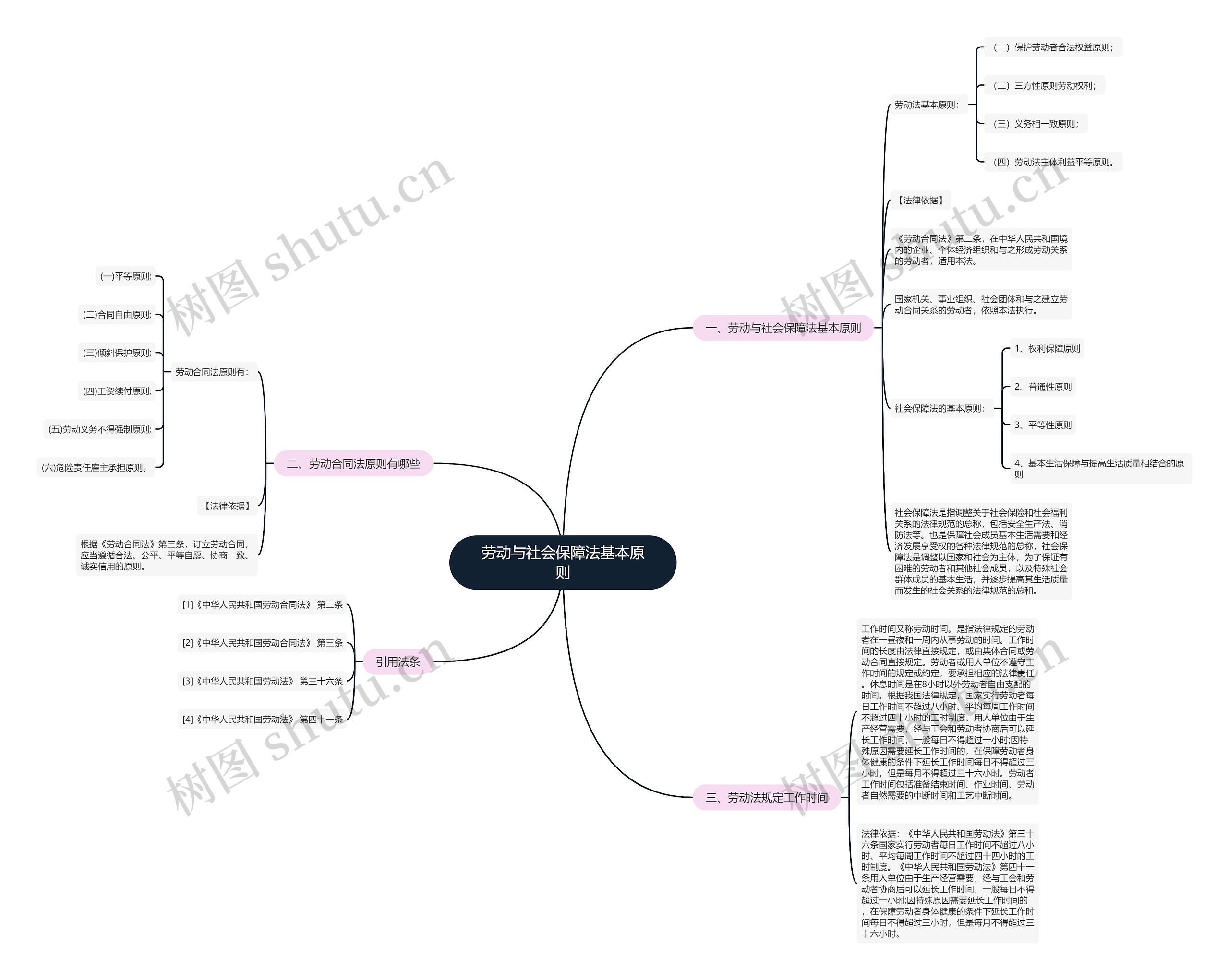 劳动与社会保障法基本原则思维导图