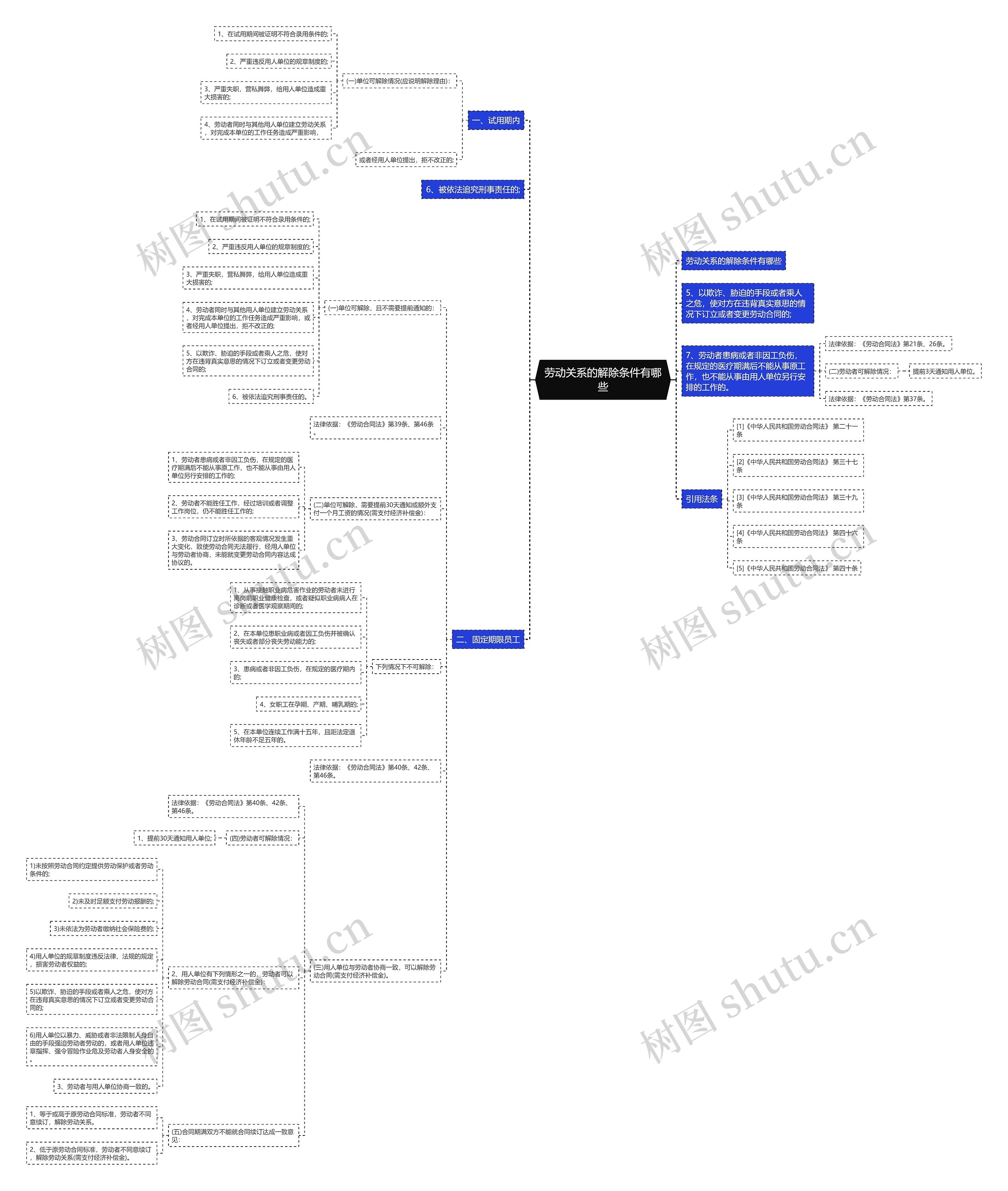 劳动关系的解除条件有哪些思维导图