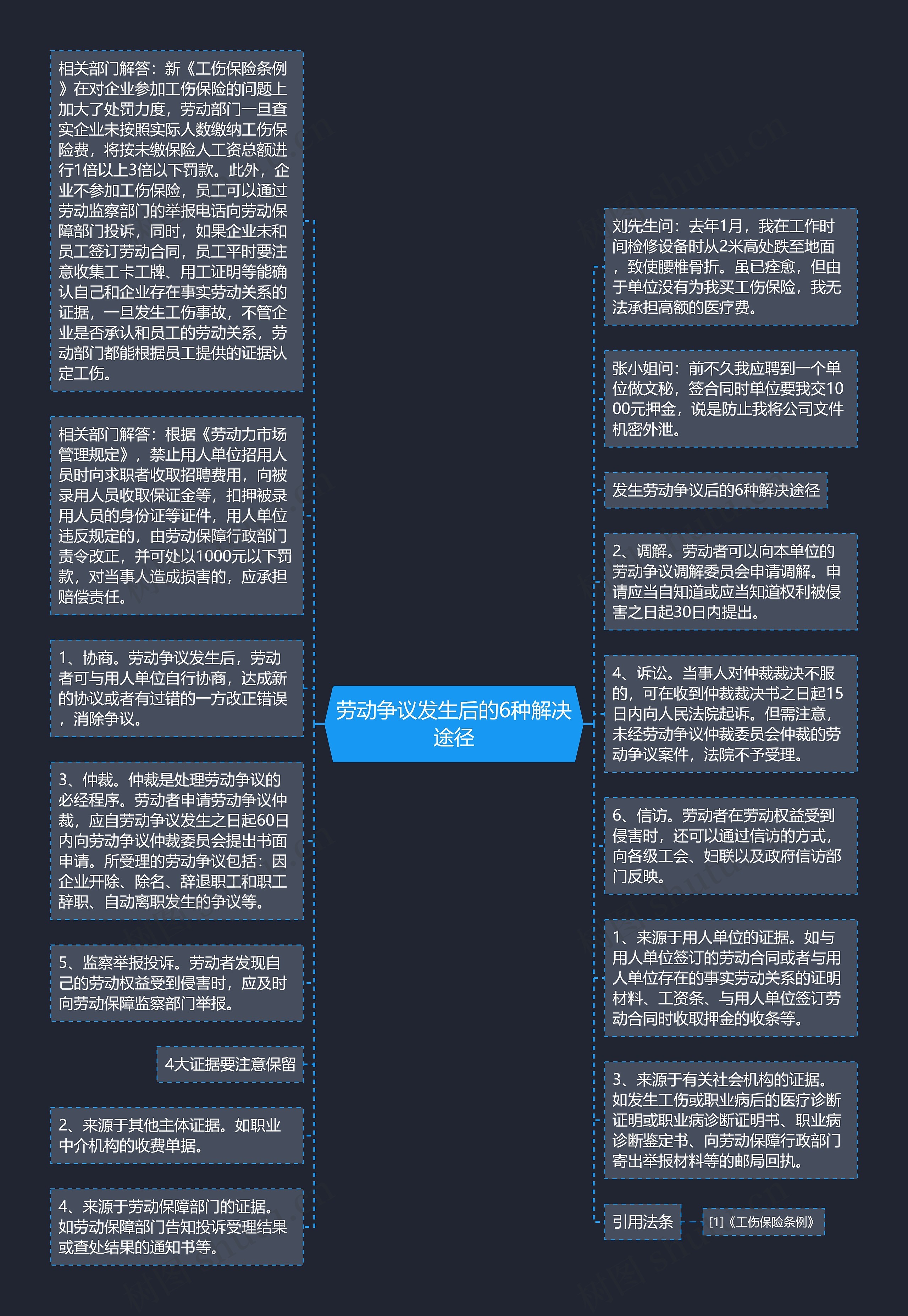 劳动争议发生后的6种解决途径