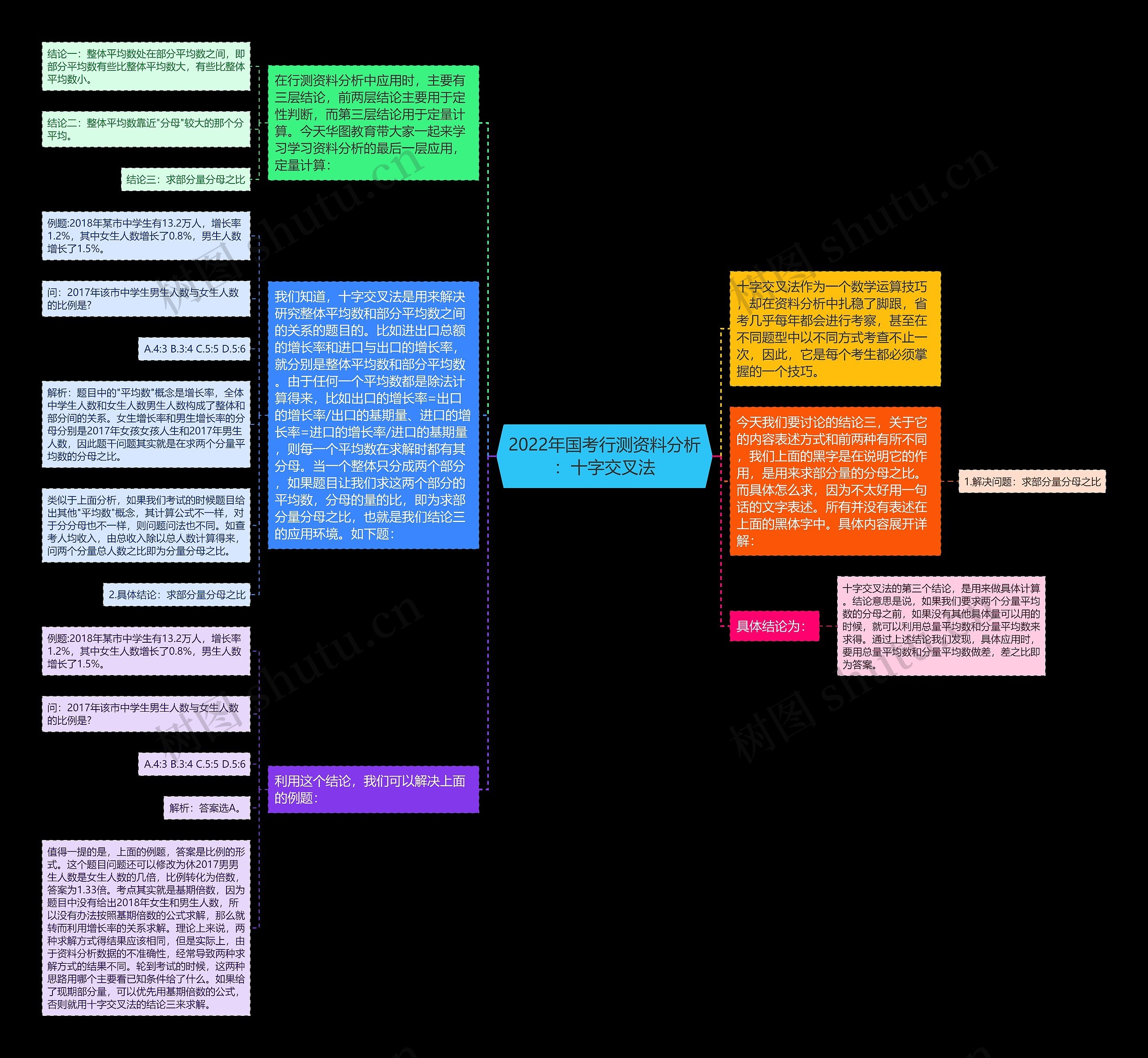 2022年国考行测资料分析：十字交叉法思维导图