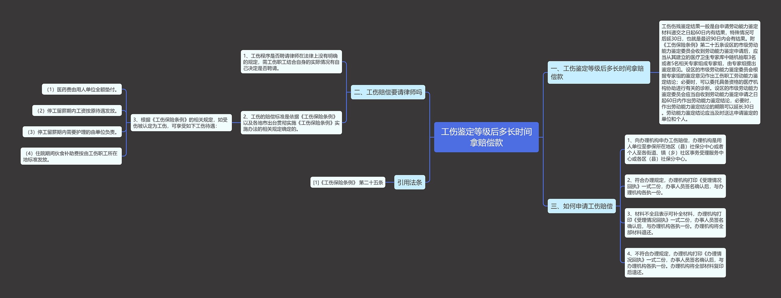 工伤鉴定等级后多长时间拿赔偿款思维导图