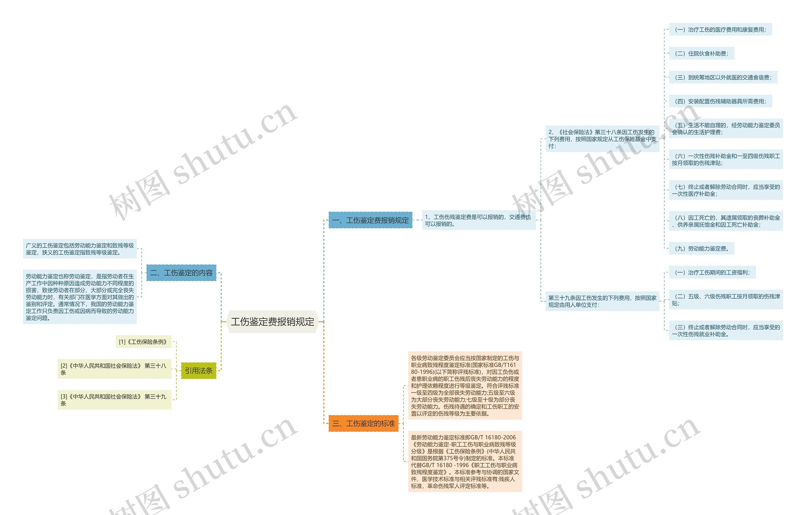 工伤鉴定费报销规定思维导图