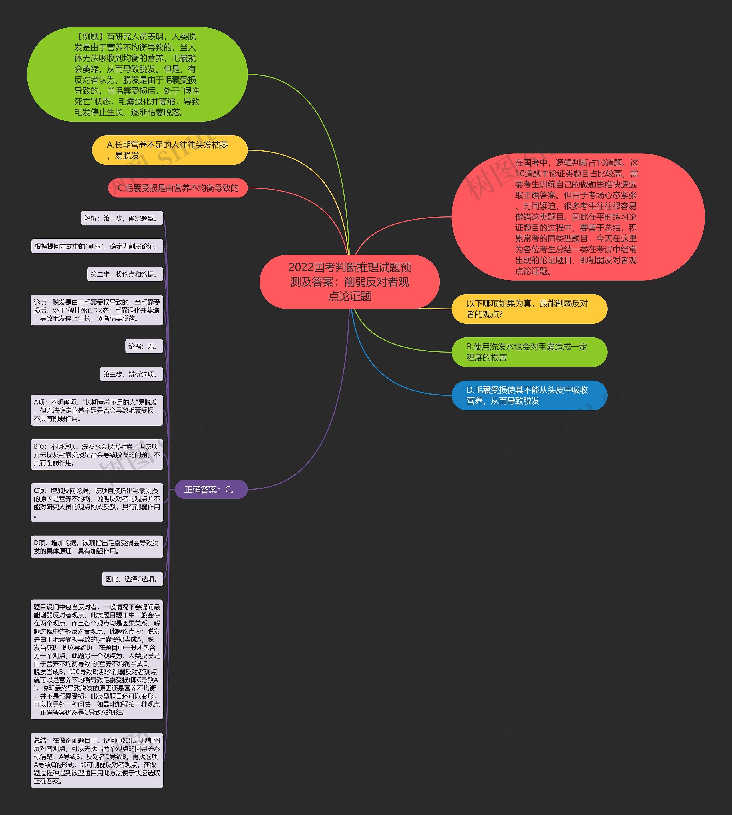 2022国考判断推理试题预测及答案：削弱反对者观点论证题思维导图