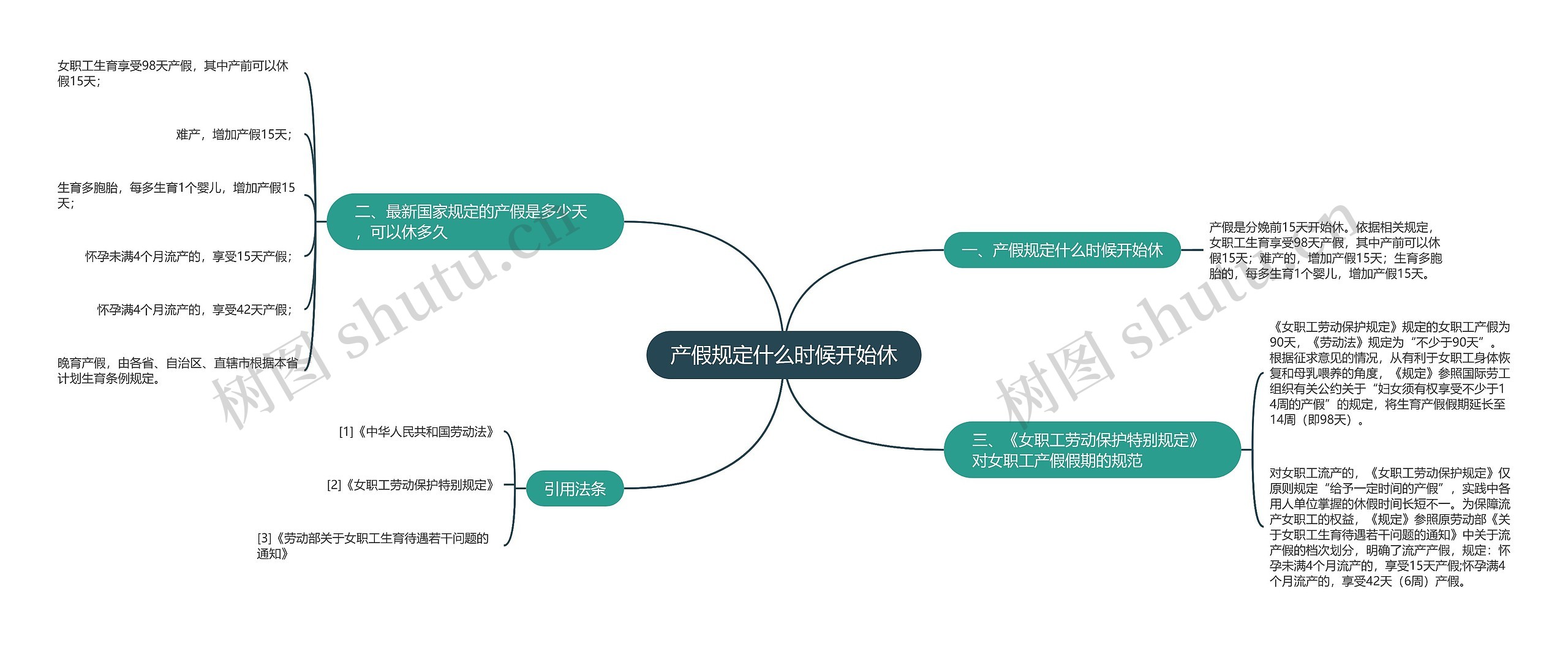 产假规定什么时候开始休思维导图