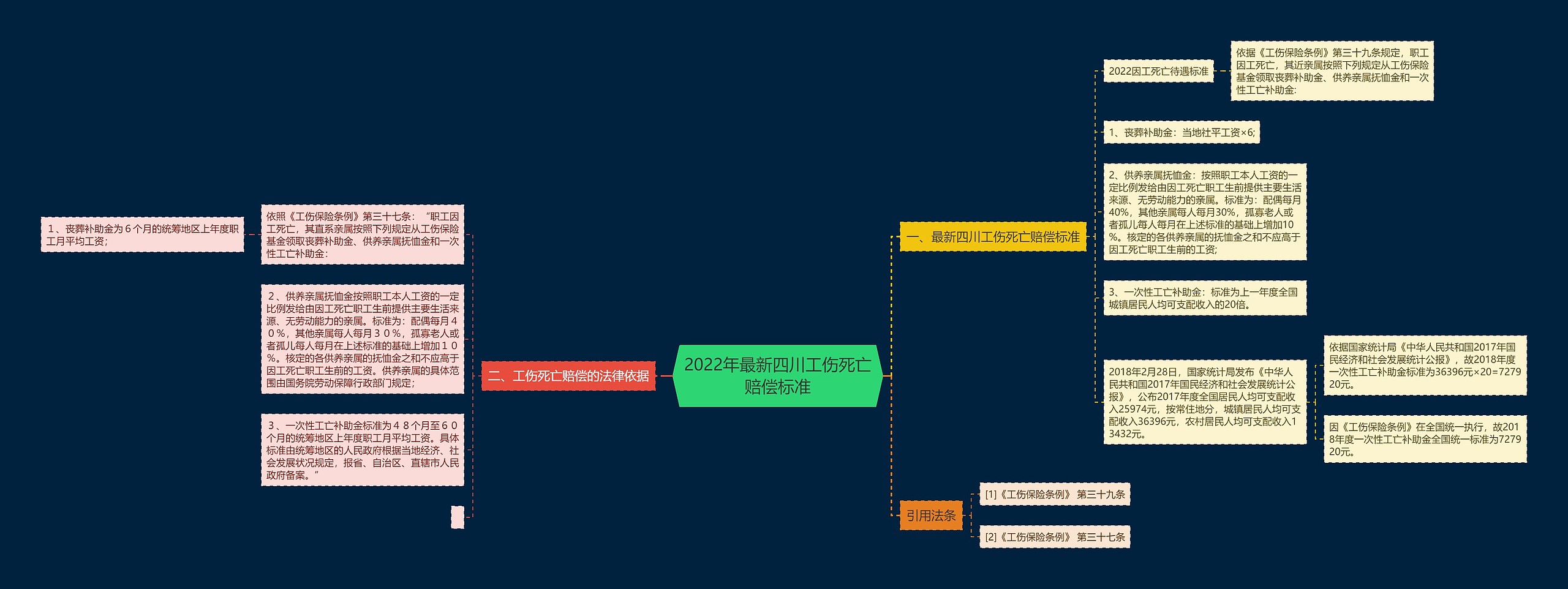 2022年最新四川工伤死亡赔偿标准思维导图