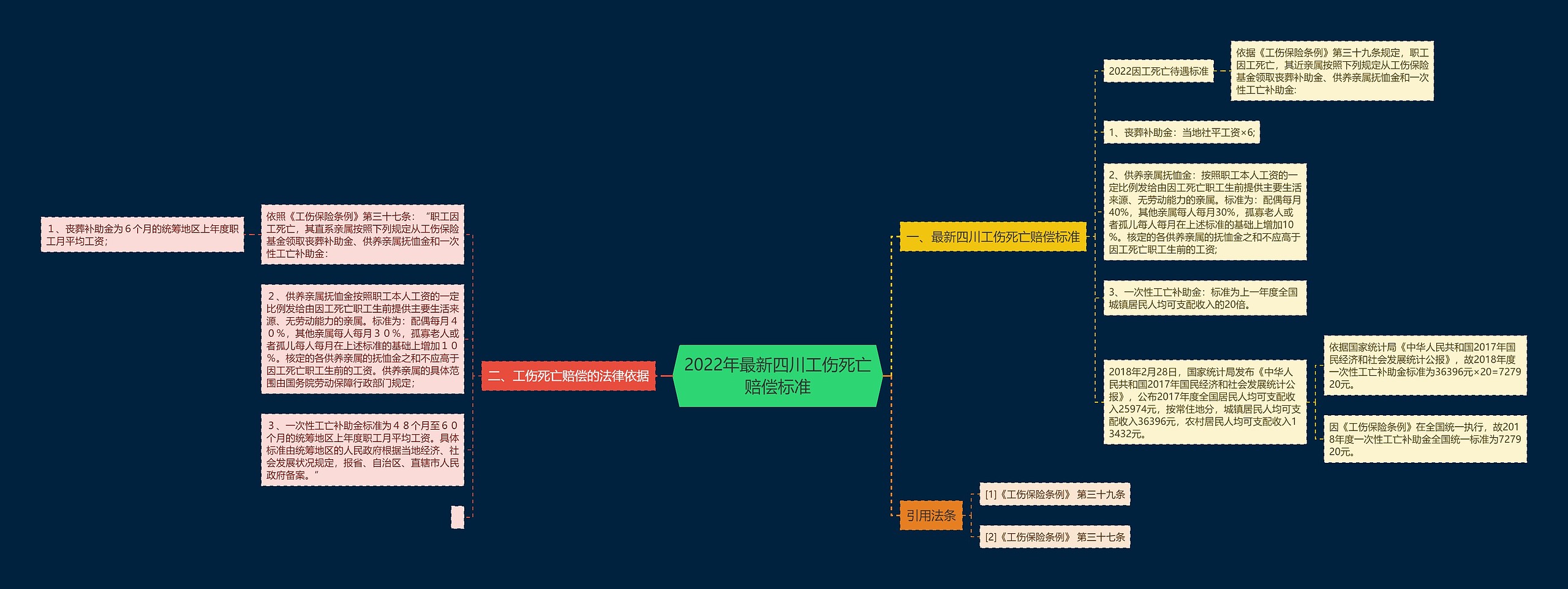2022年最新四川工伤死亡赔偿标准 2022年最新四川工伤死亡赔偿标准
