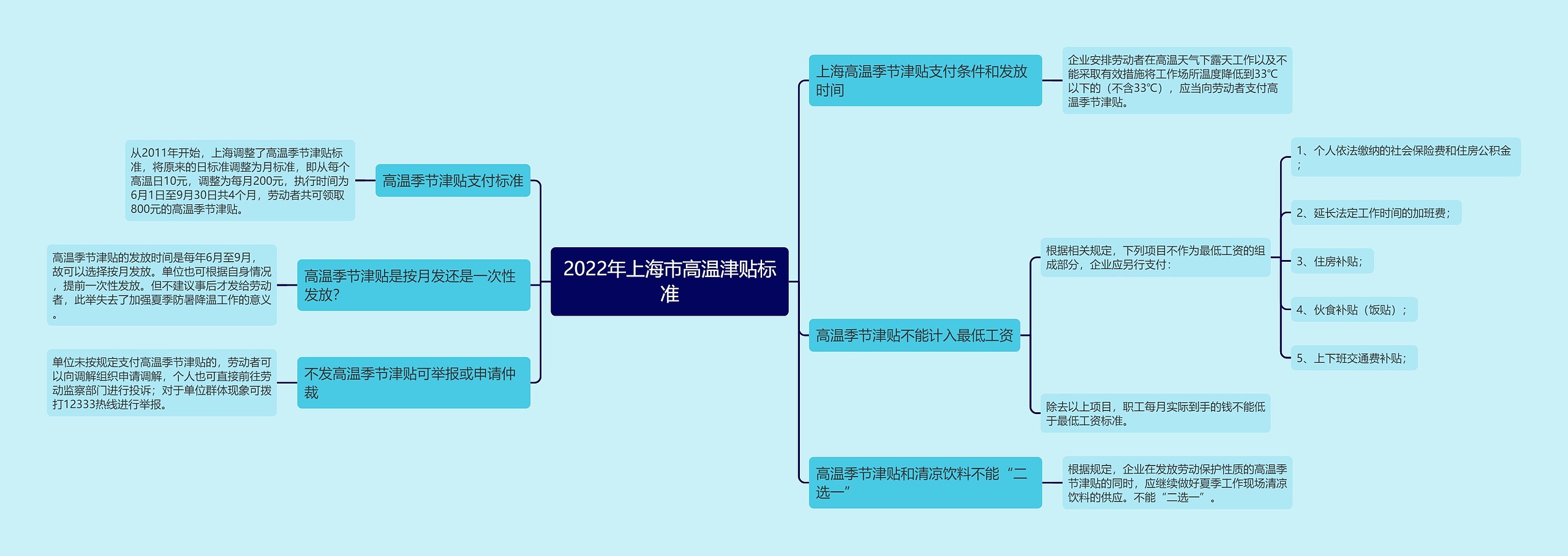 2022年上海市高温津贴标准思维导图