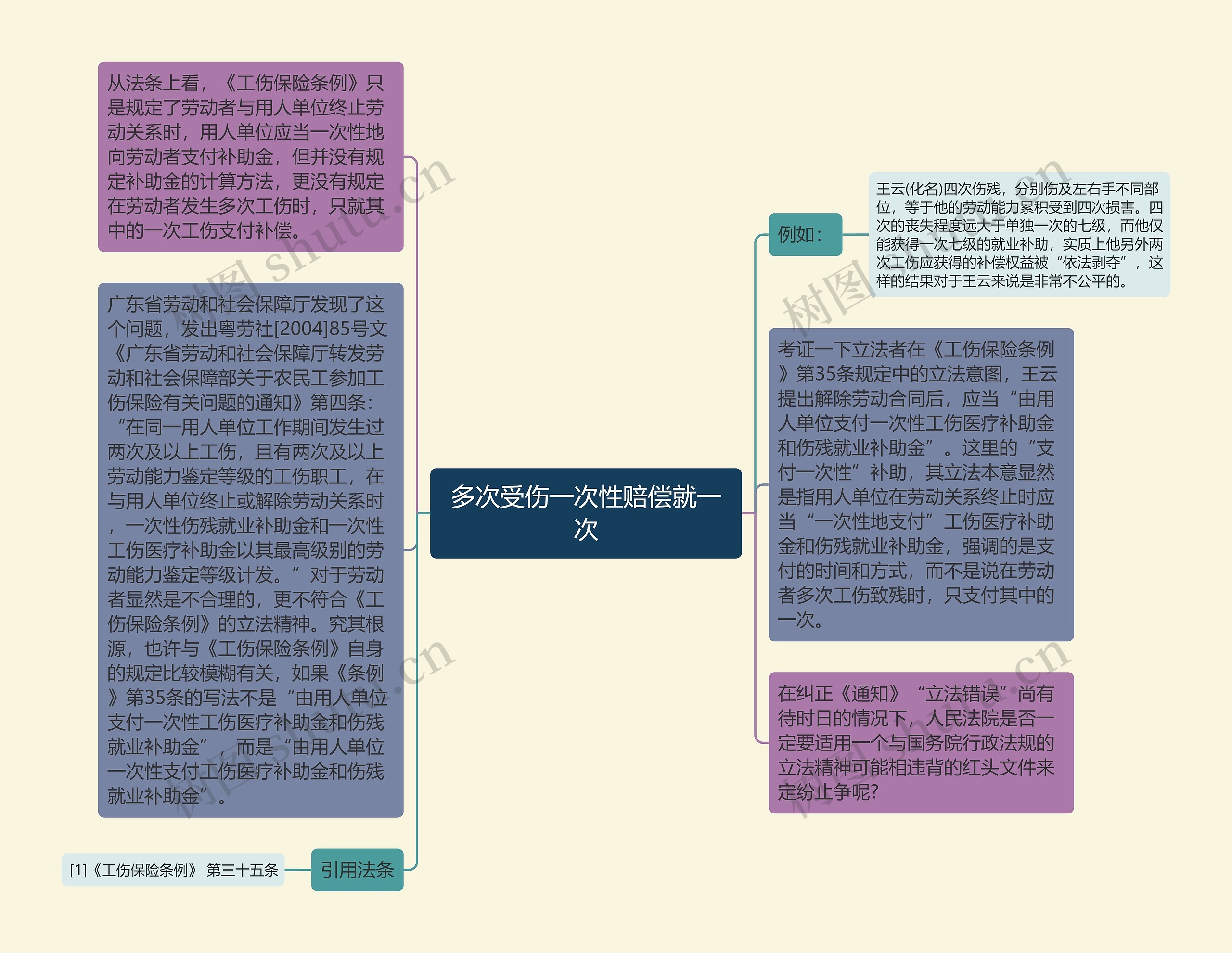 多次受伤一次性赔偿就一次思维导图