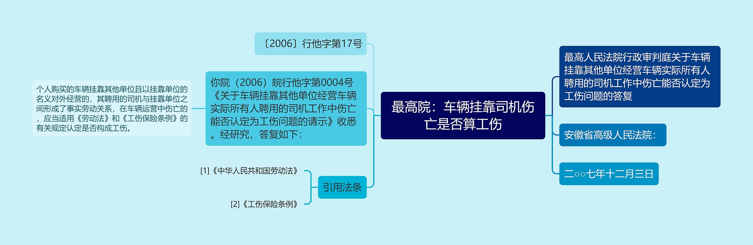 最高院：车辆挂靠司机伤亡是否算工伤思维导图