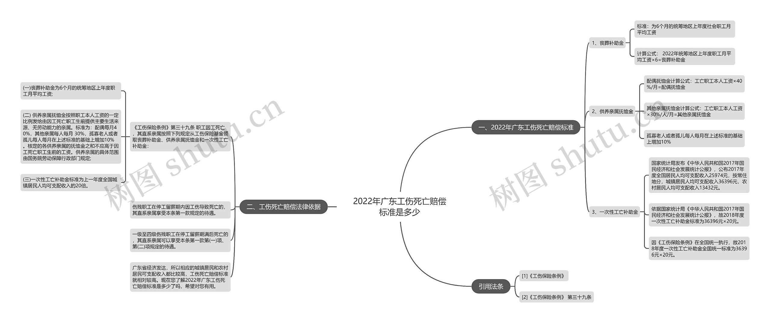2022年广东工伤死亡赔偿标准是多少思维导图