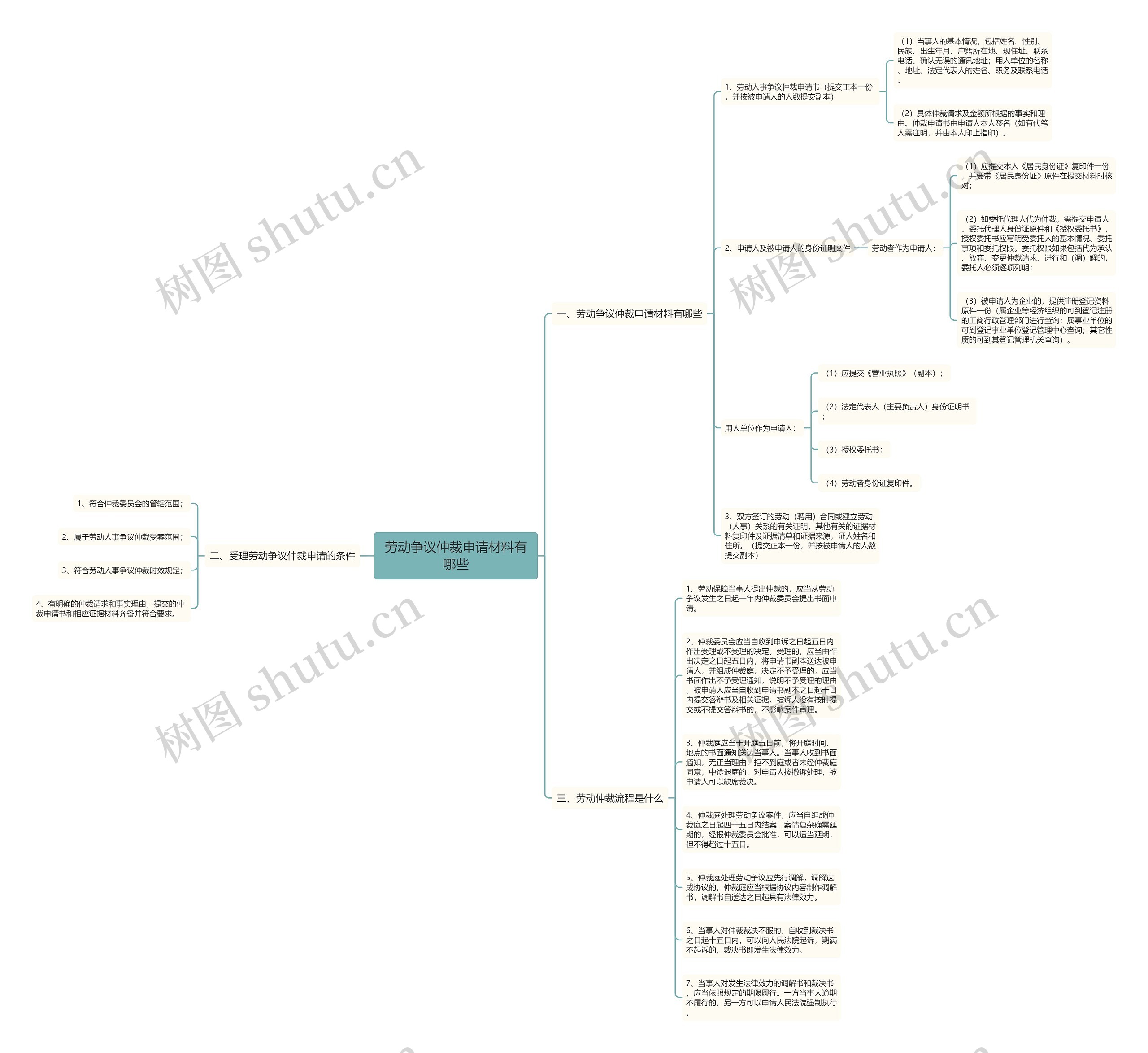 劳动争议仲裁申请材料有哪些思维导图