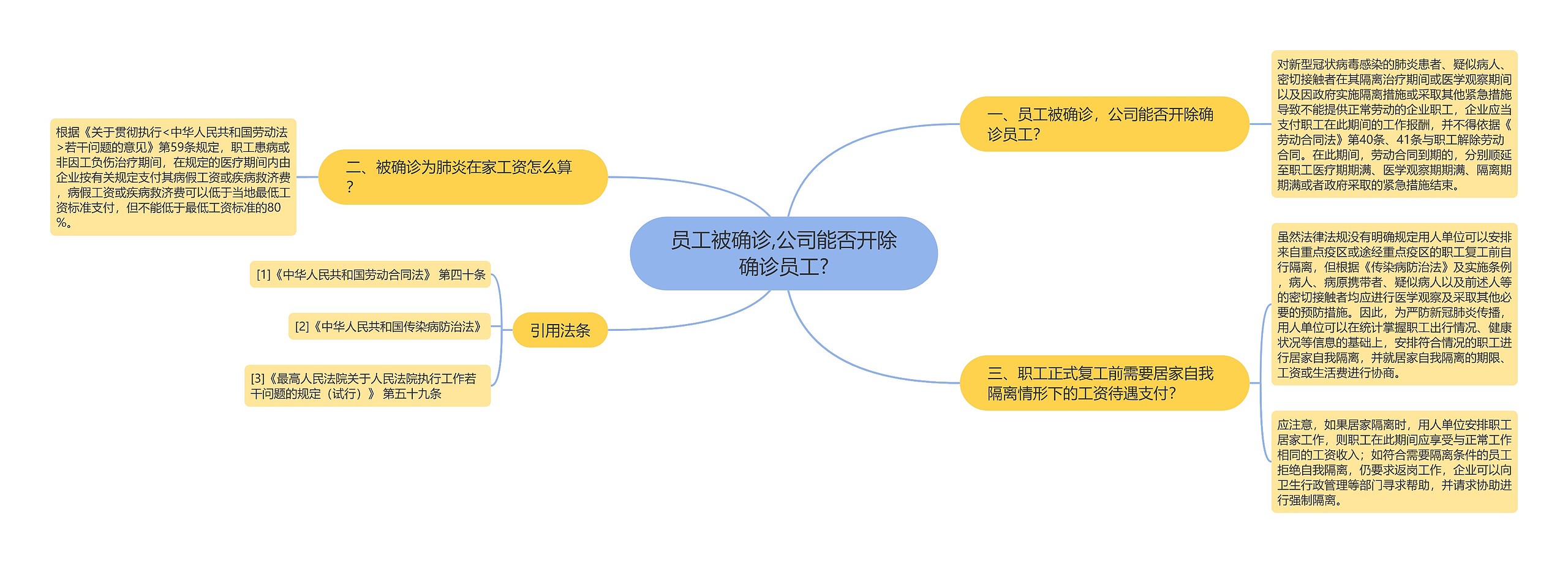 员工被确诊,公司能否开除确诊员工?思维导图