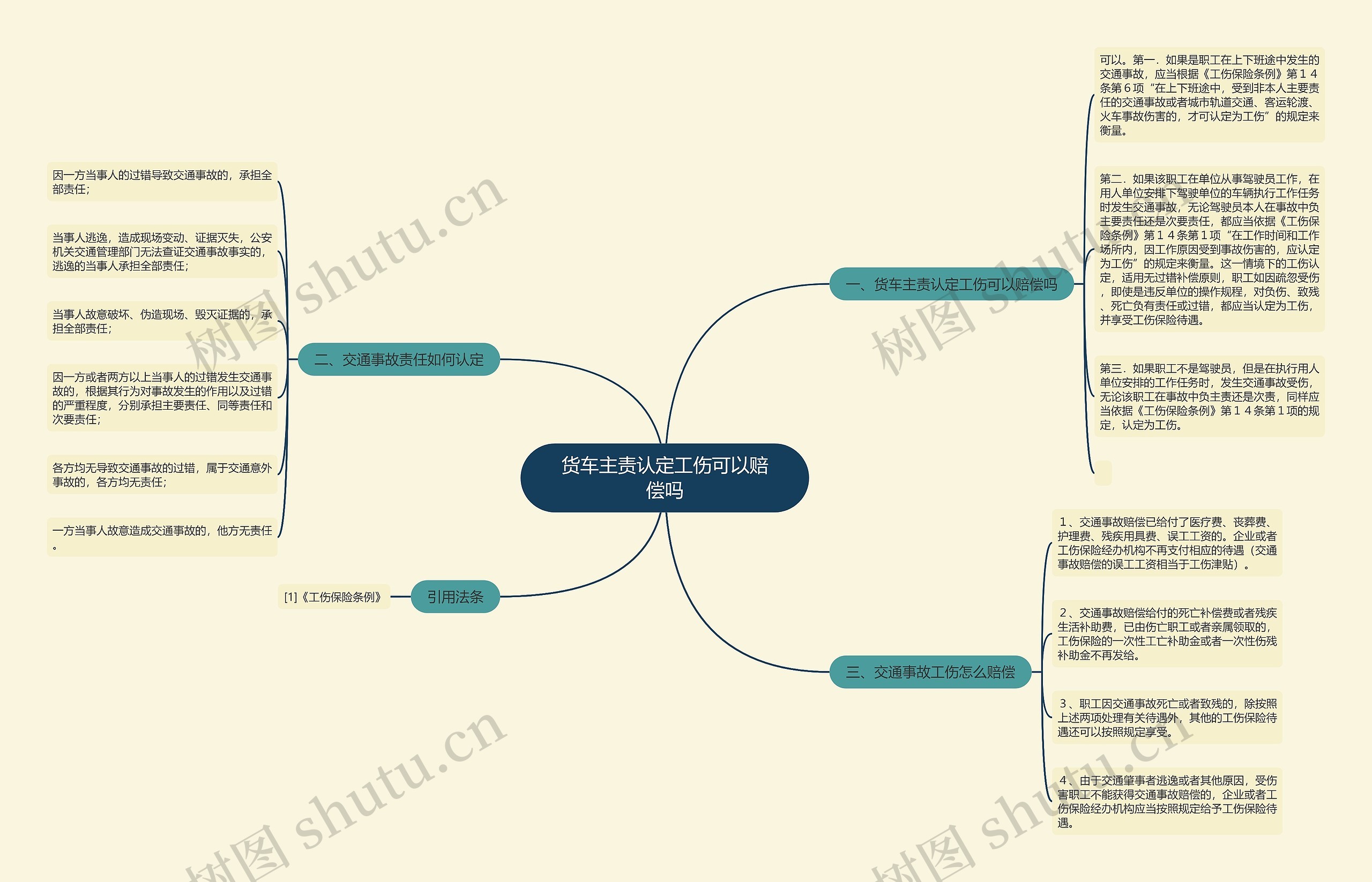 货车主责认定工伤可以赔偿吗思维导图