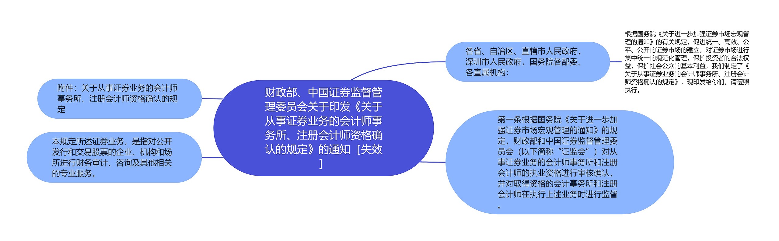 财政部、中国证券监督管理委员会关于印发《关于从事证券业务的会计师事务所、注册会计师资格确认的规定》的通知［失效］