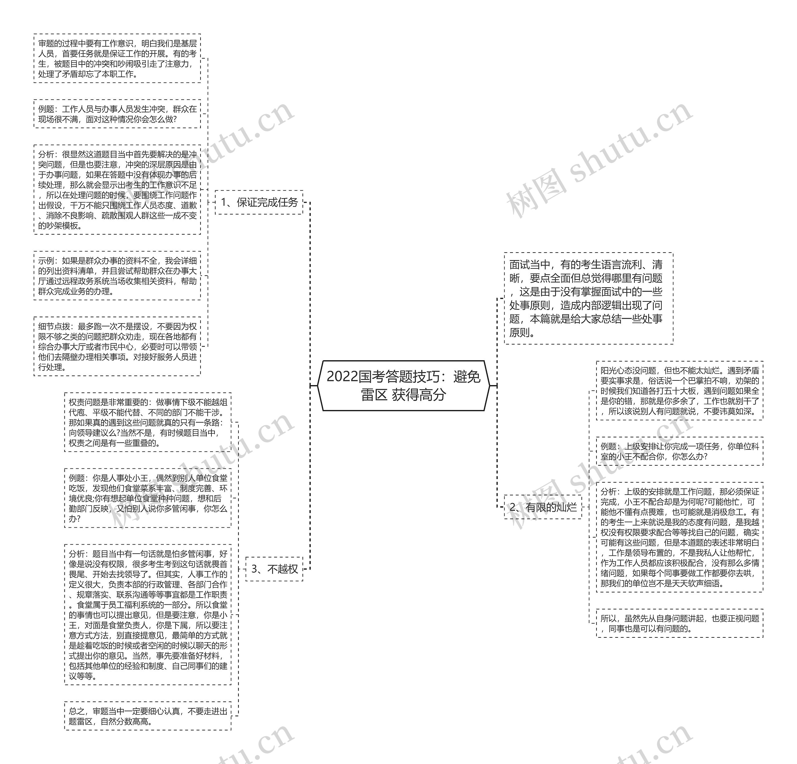 2022国考答题技巧：避免雷区 获得高分思维导图
