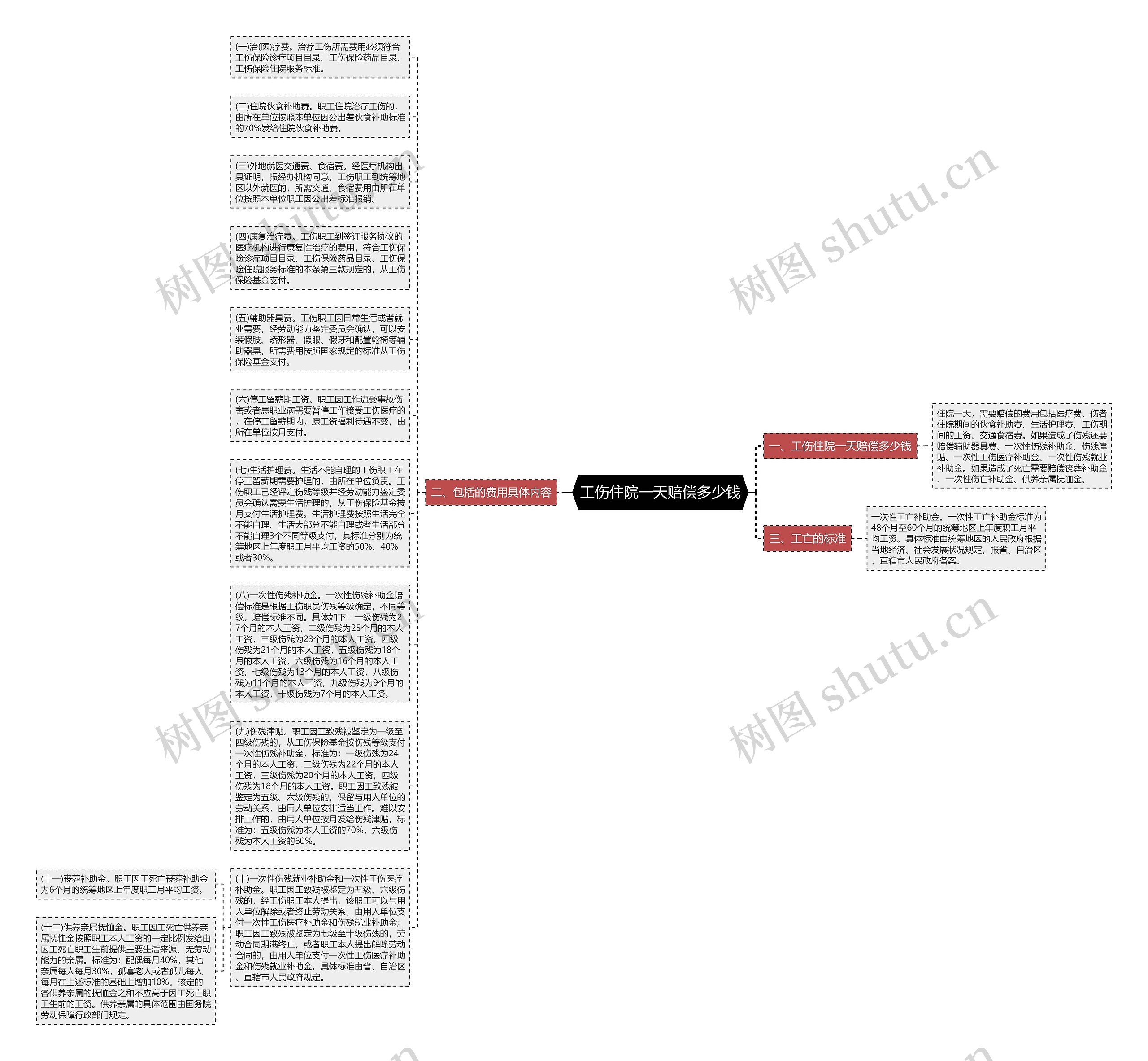 工伤住院一天赔偿多少钱思维导图