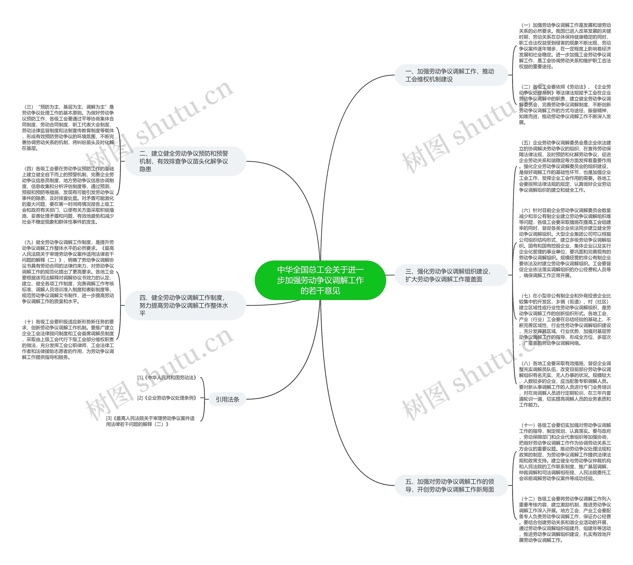 中华全国总工会关于进一步加强劳动争议调解工作的若干意见思维导图