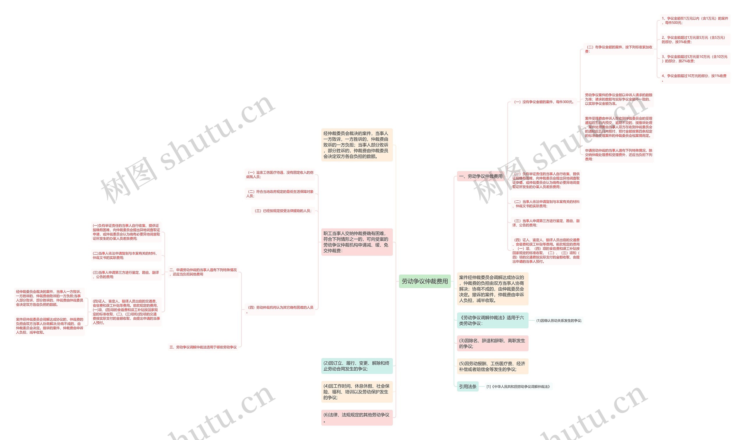 劳动争议仲裁费用思维导图
