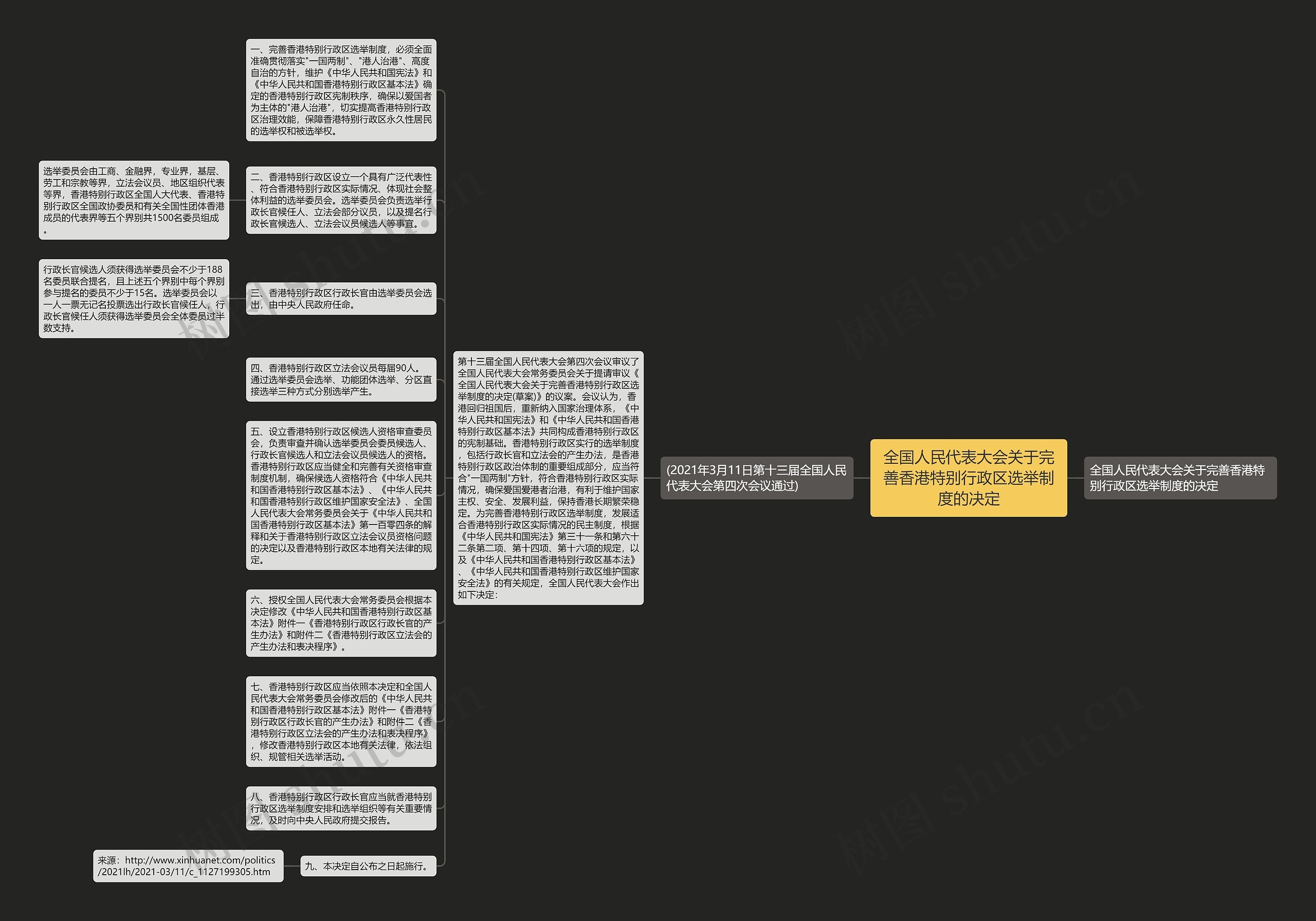 全国人民代表大会关于完善香港特别行政区选举制度的决定思维导图