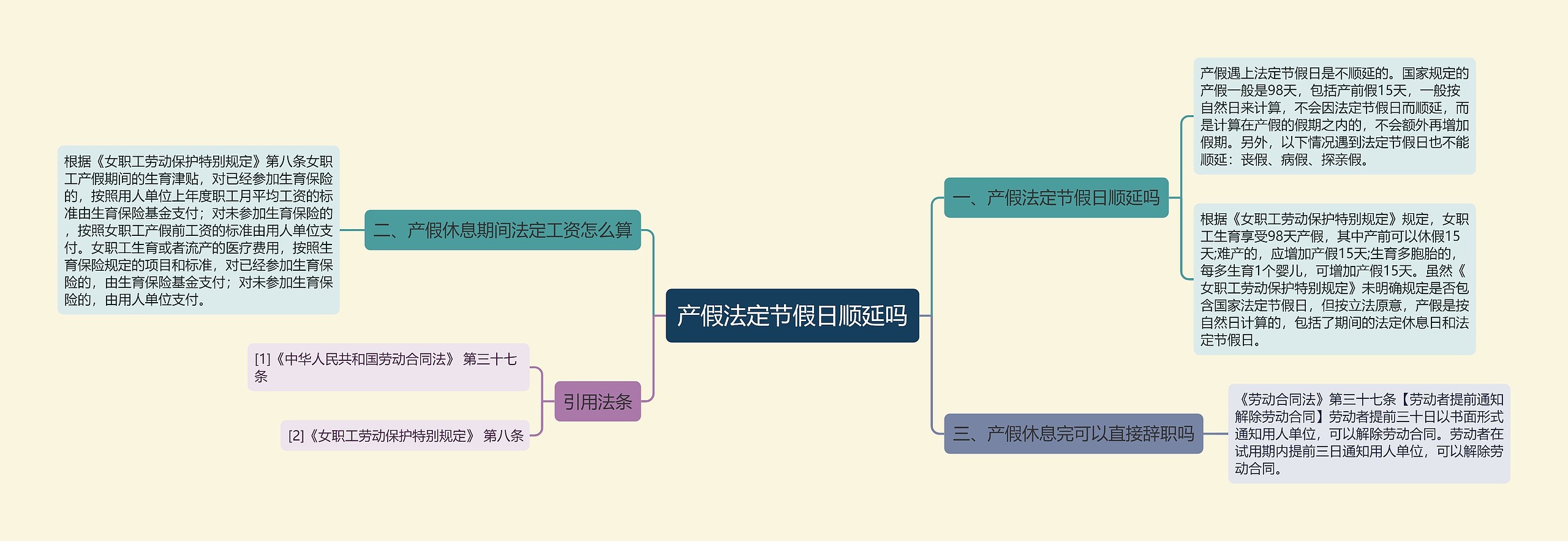 产假法定节假日顺延吗思维导图