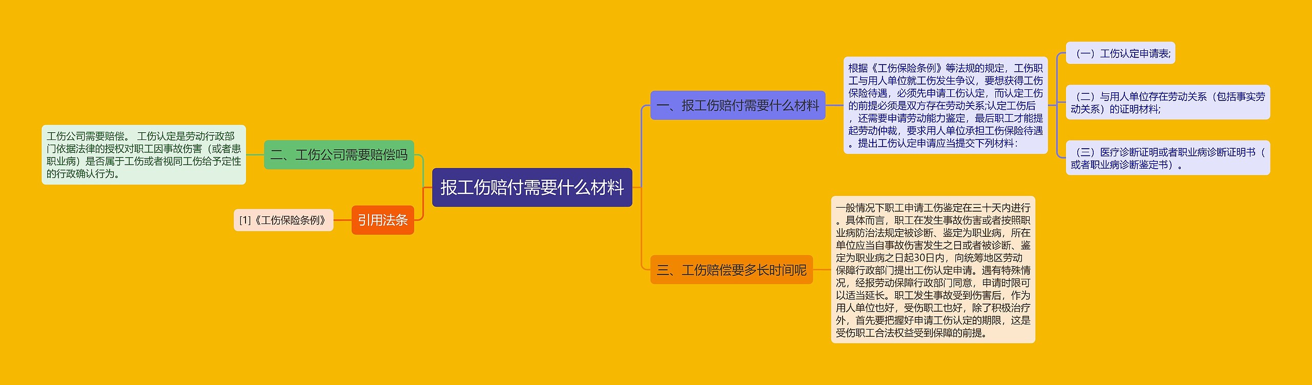 报工伤赔付需要什么材料