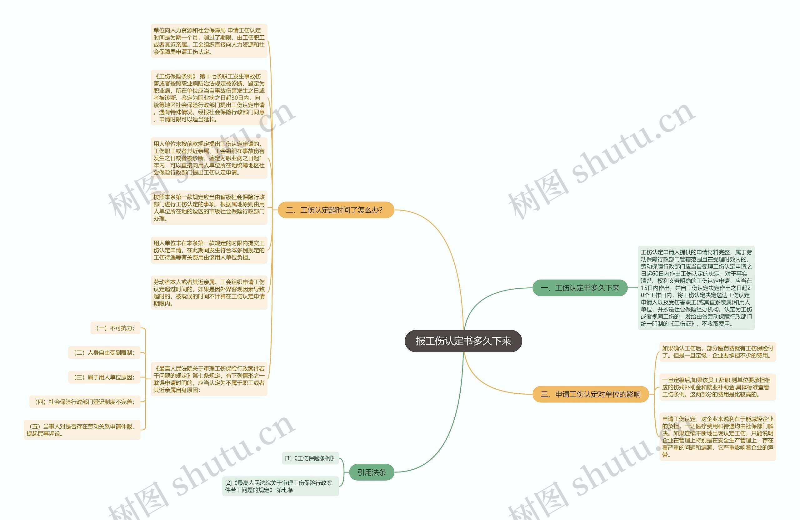 报工伤认定书多久下来思维导图