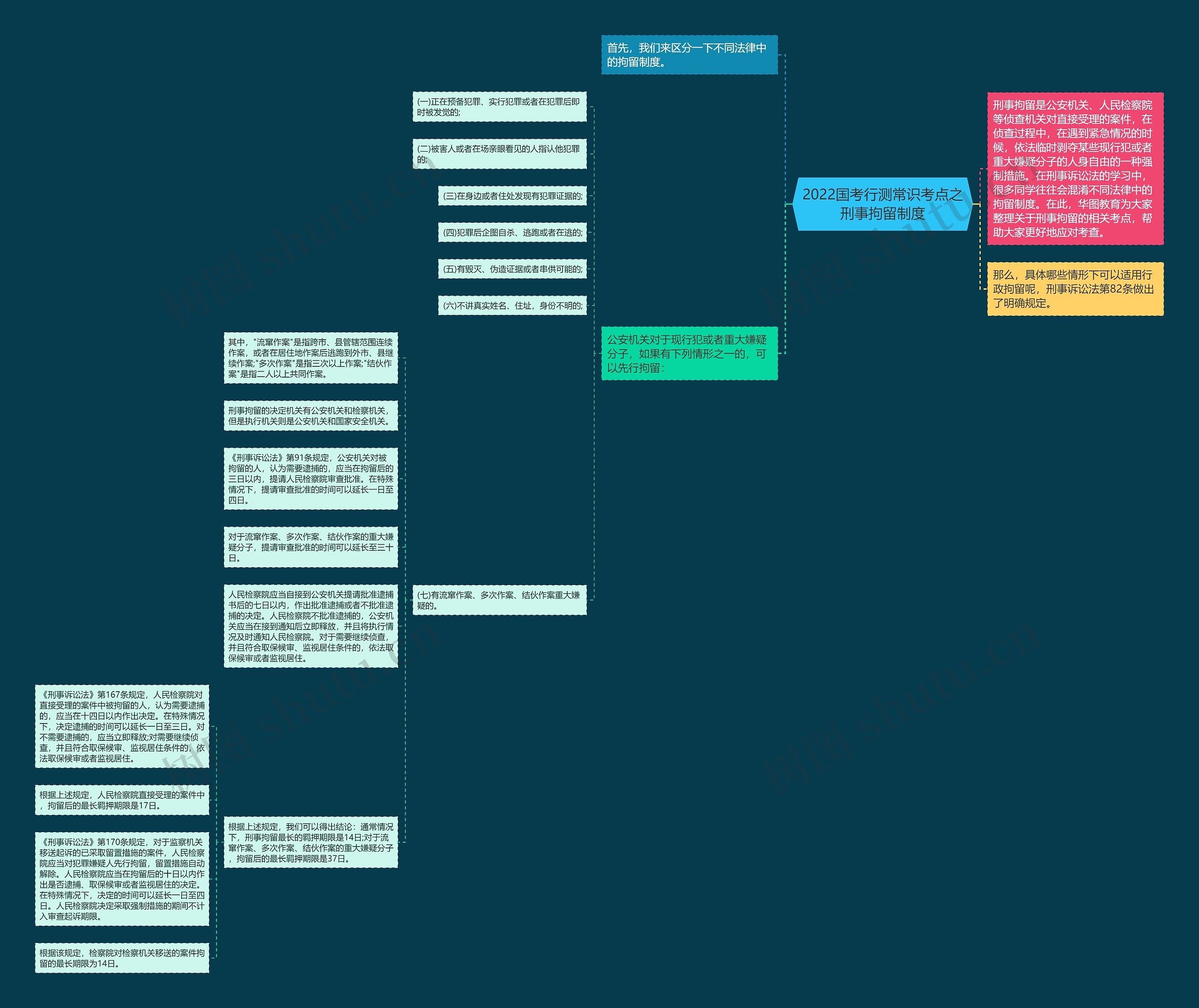 2022国考行测常识考点之刑事拘留制度思维导图
