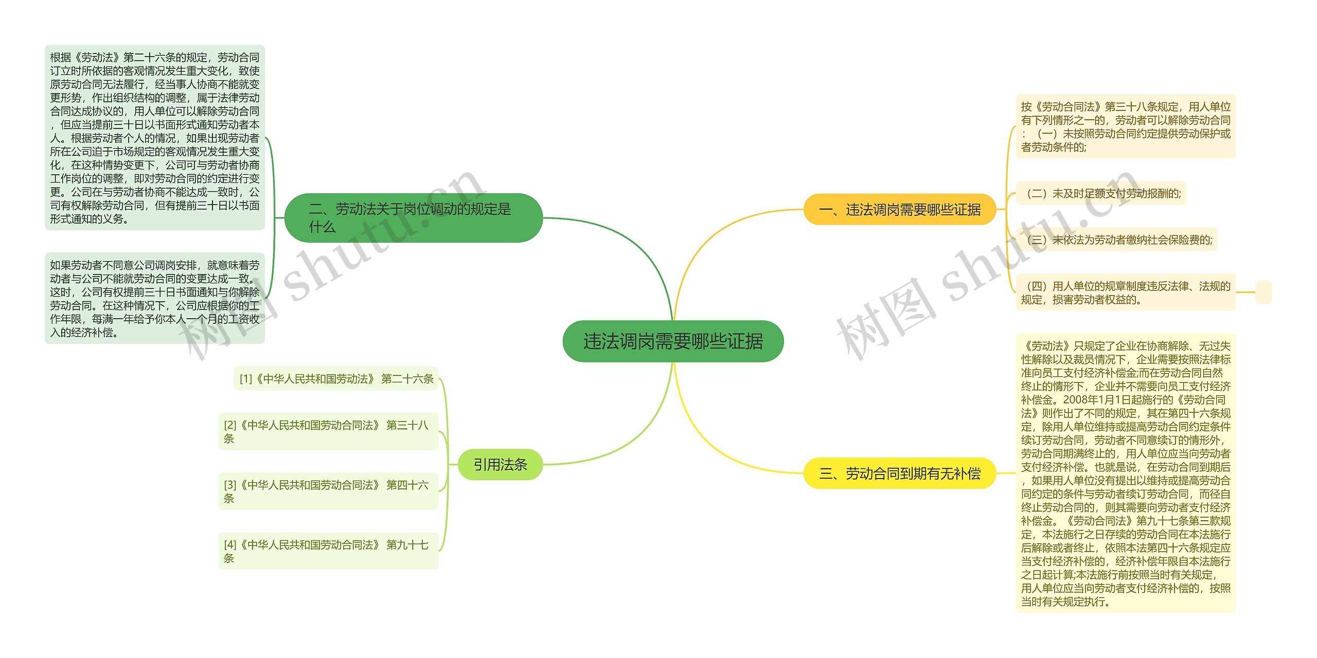 违法调岗需要哪些证据思维导图