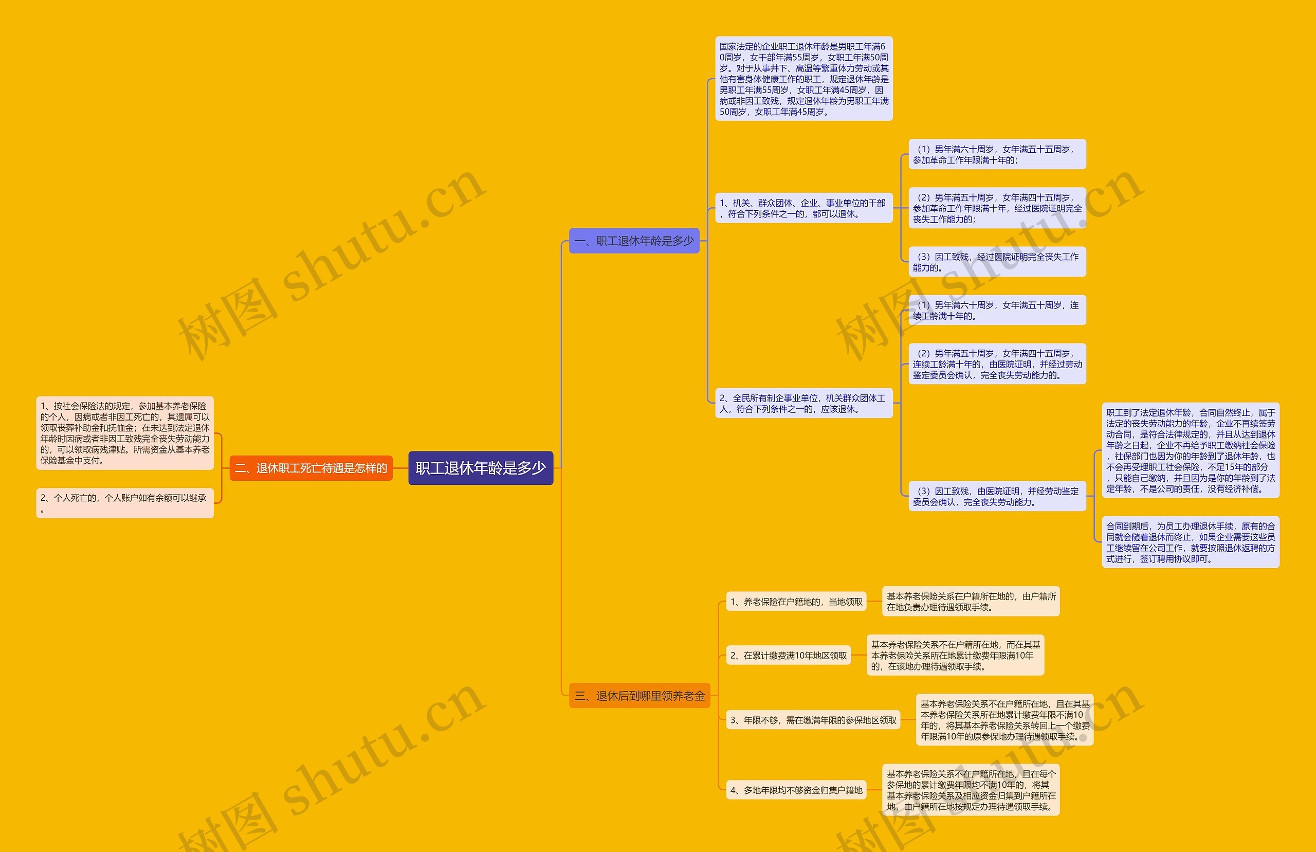 职工退休年龄是多少思维导图