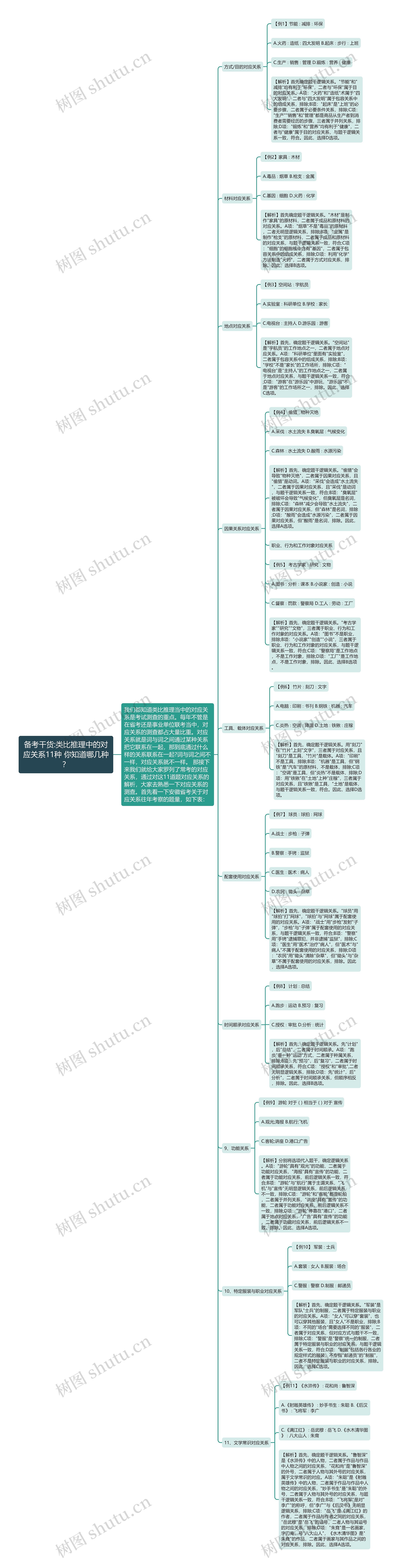 备考干货:类比推理中的对应关系11种 你知道哪几种？思维导图