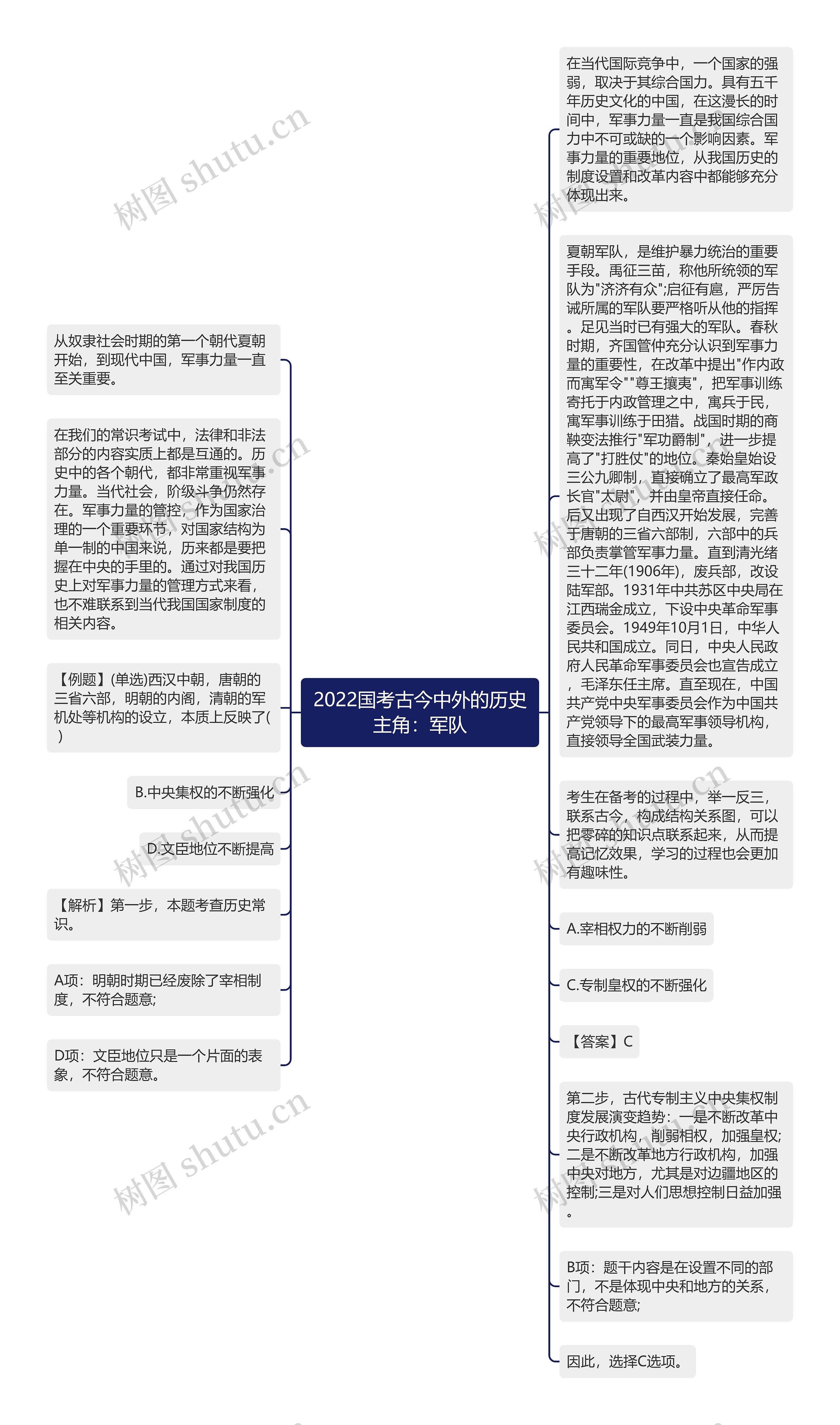 2022国考古今中外的历史主角：军队思维导图