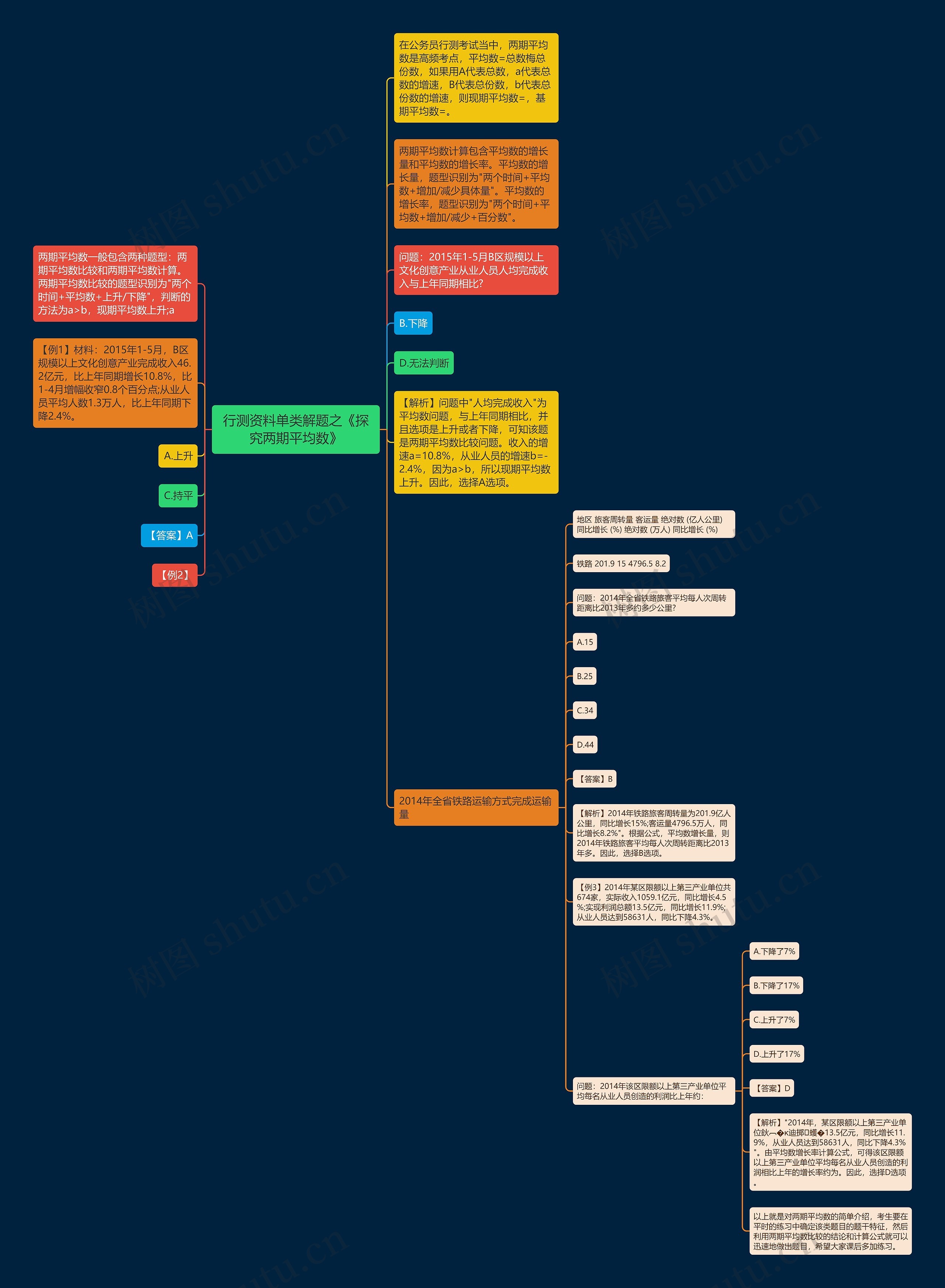 行测资料单类解题之《探究两期平均数》思维导图
