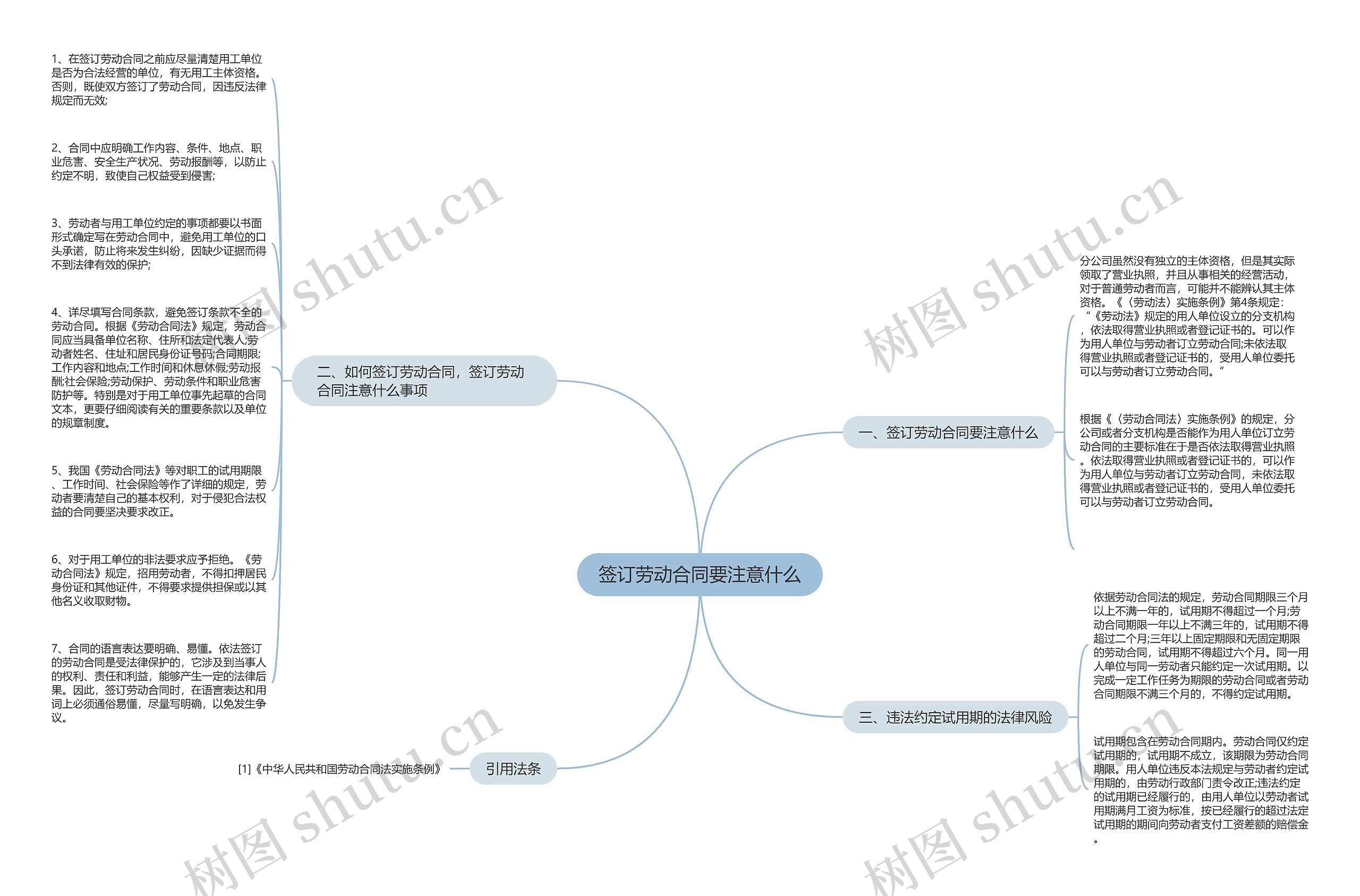 签订劳动合同要注意什么思维导图