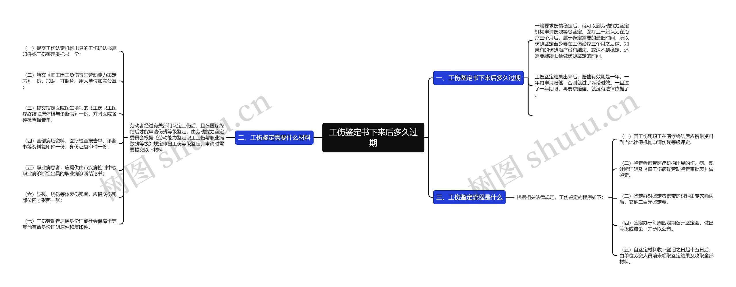 工伤鉴定书下来后多久过期思维导图