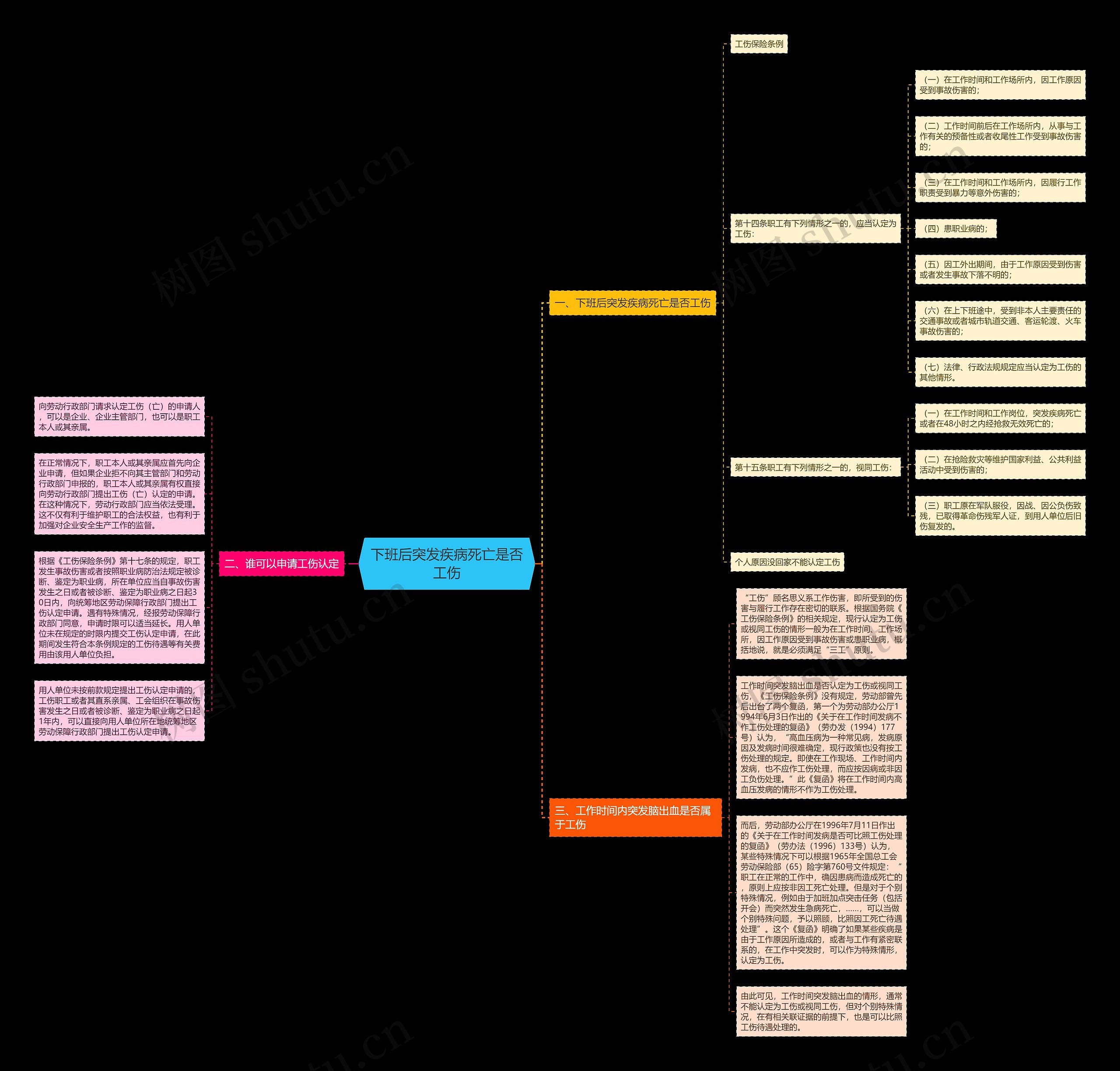 下班后突发疾病死亡是否工伤思维导图高清图 下班后突发疾病死亡是否工伤思维导图