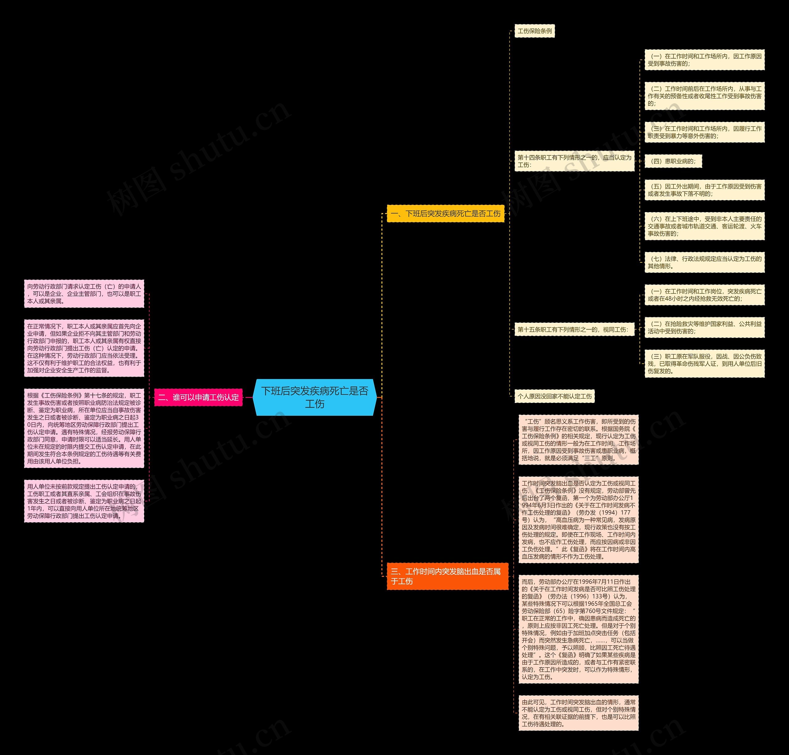下班后突发疾病死亡是否工伤思维导图