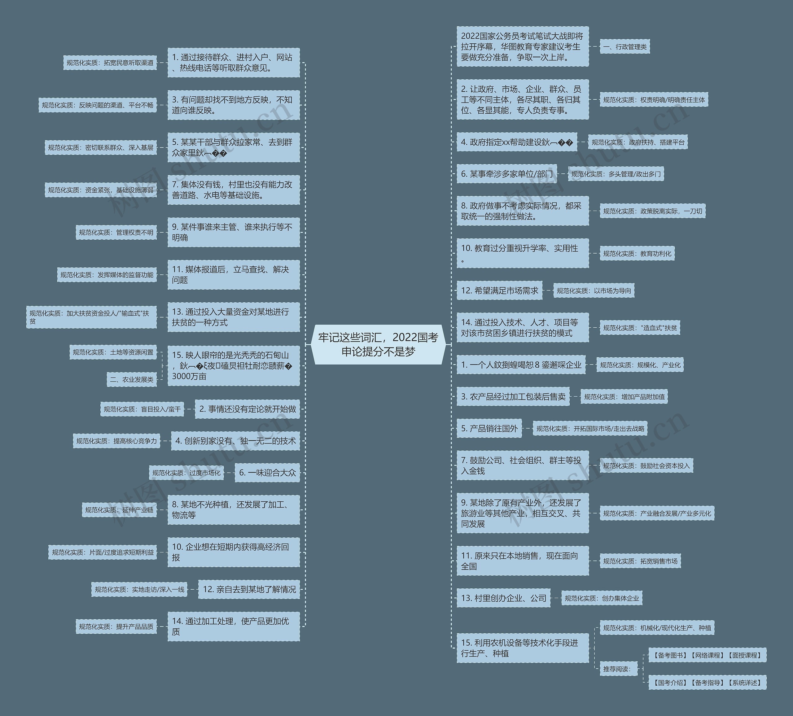 牢记这些词汇，2022国考申论提分不是梦思维导图
