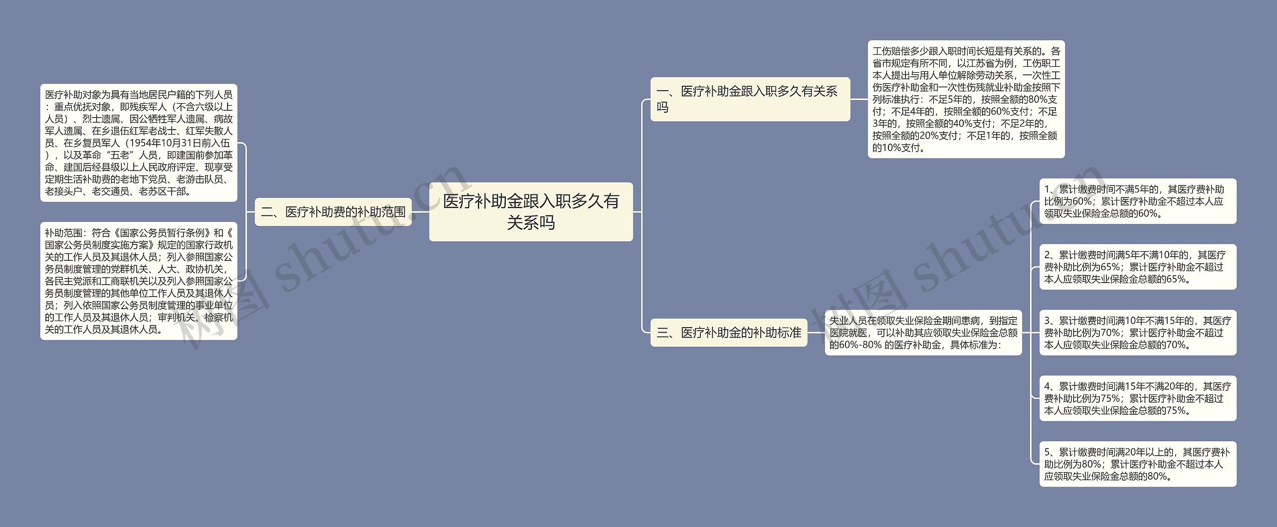 医疗补助金跟入职多久有关系吗思维导图