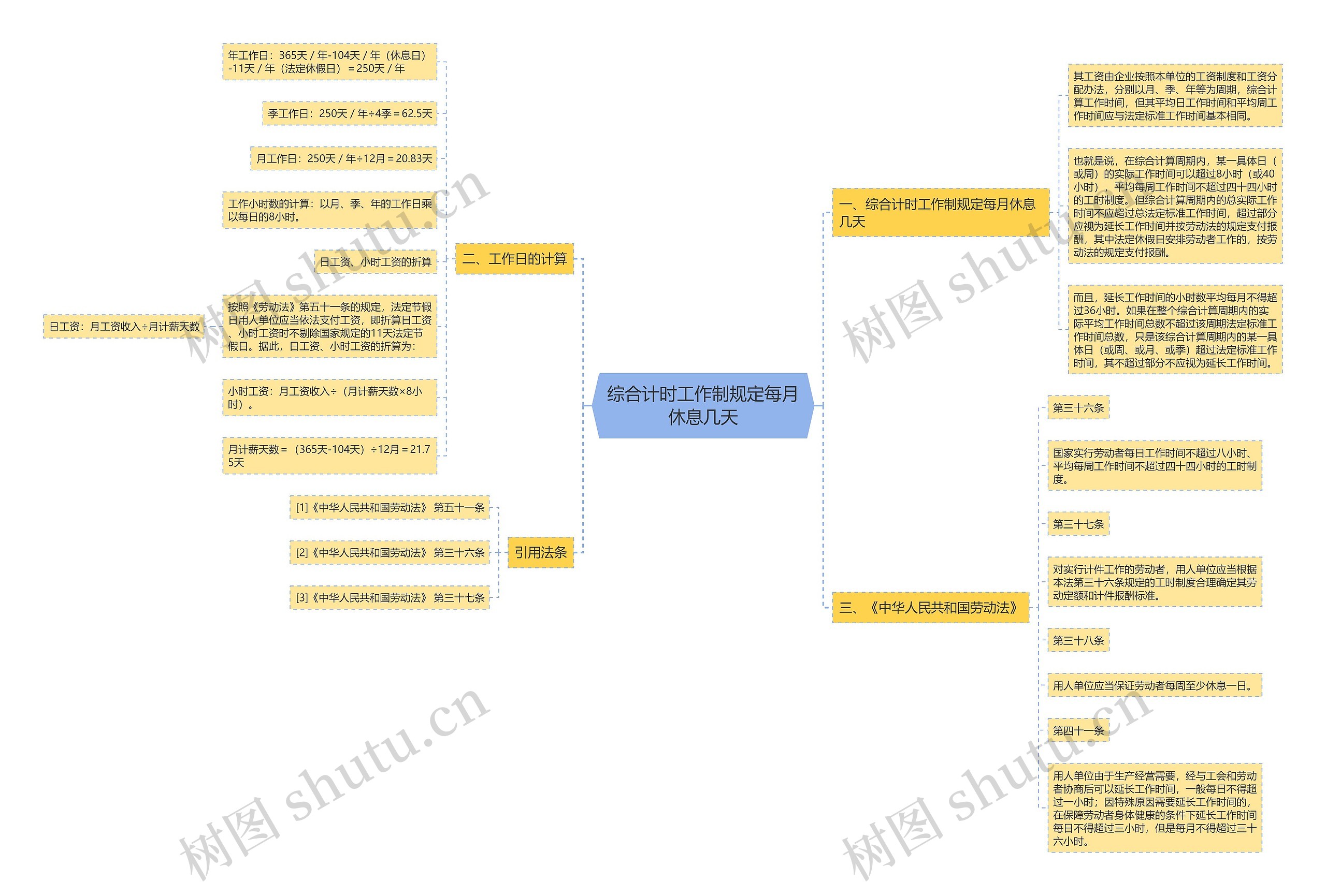 综合计时工作制规定每月休息几天 综合计时工作制规定每月休息几天