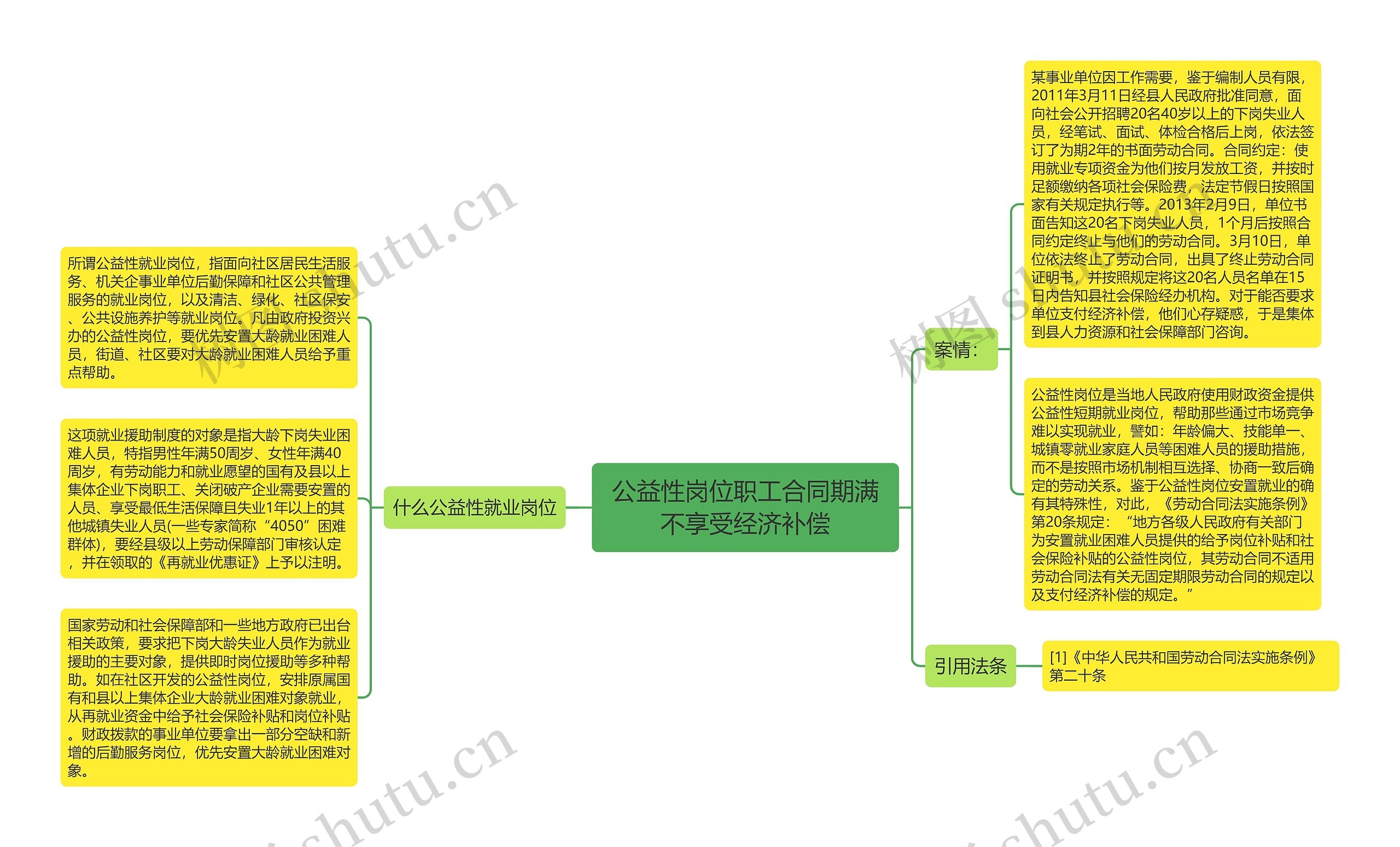 公益性岗位职工合同期满不享受经济补偿