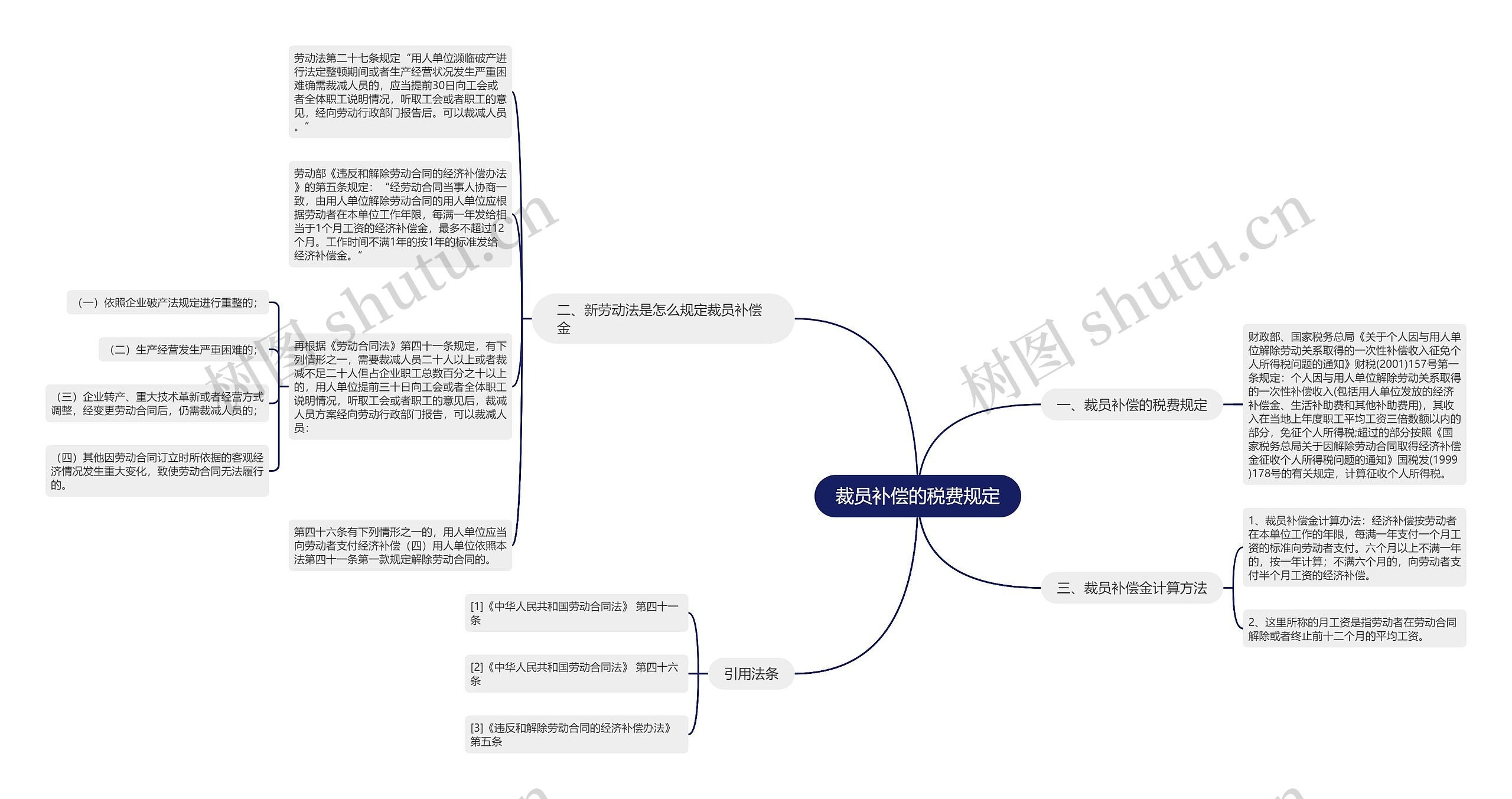 裁员补偿的税费规定思维导图