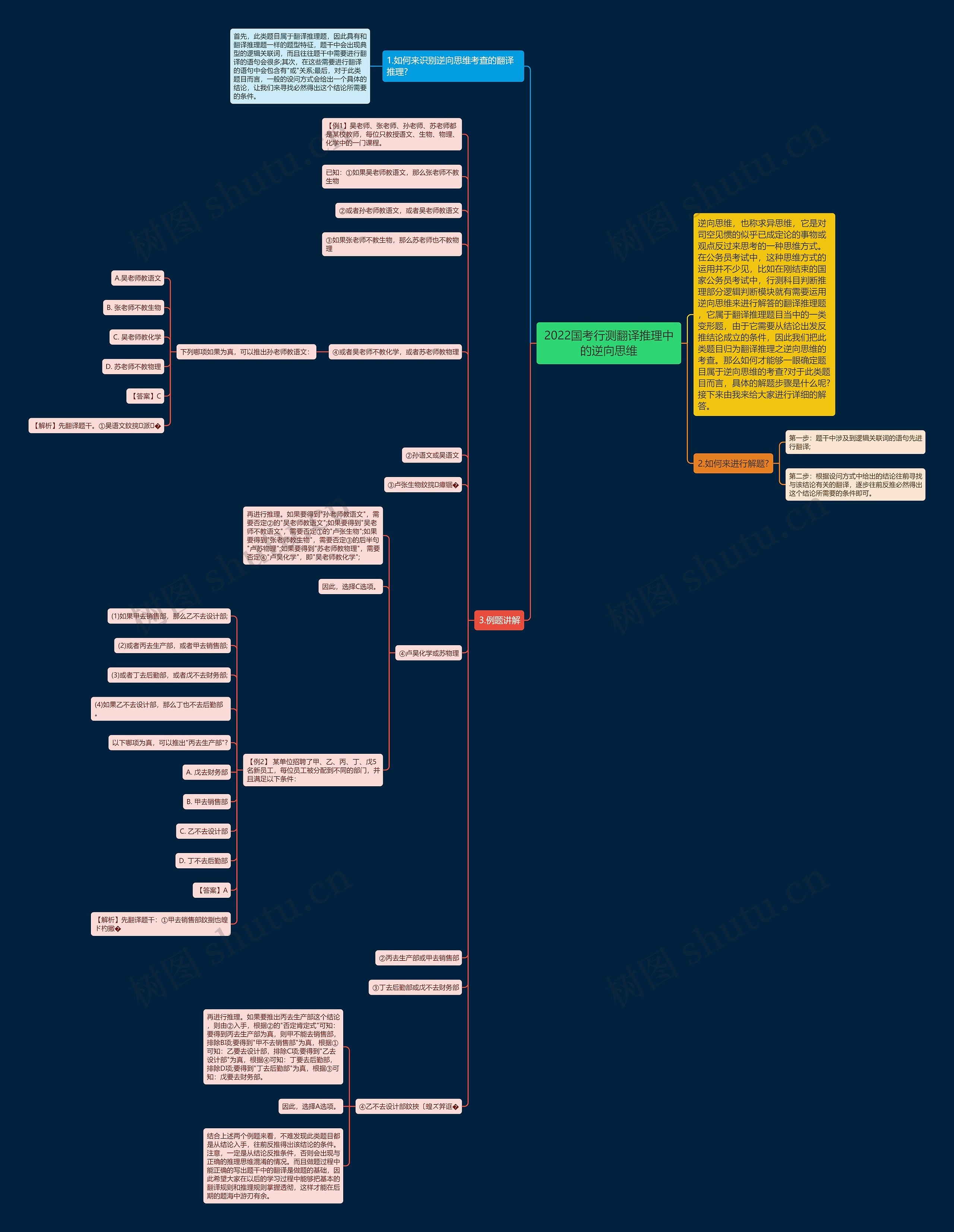 2022国考行测翻译推理中的逆向思维思维导图