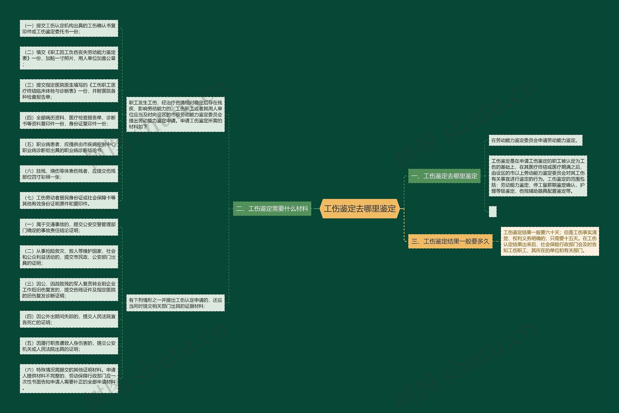 工伤鉴定去哪里鉴定思维导图