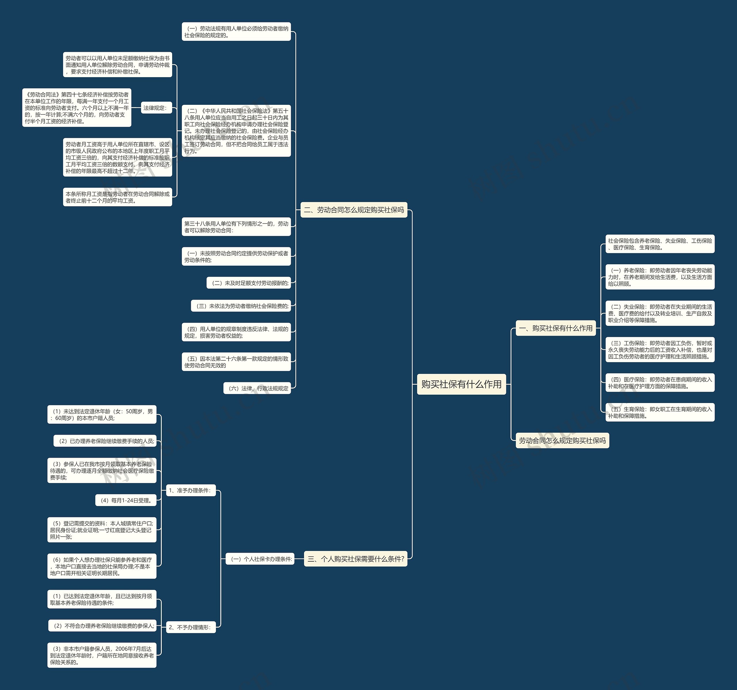 购买社保有什么作用思维导图