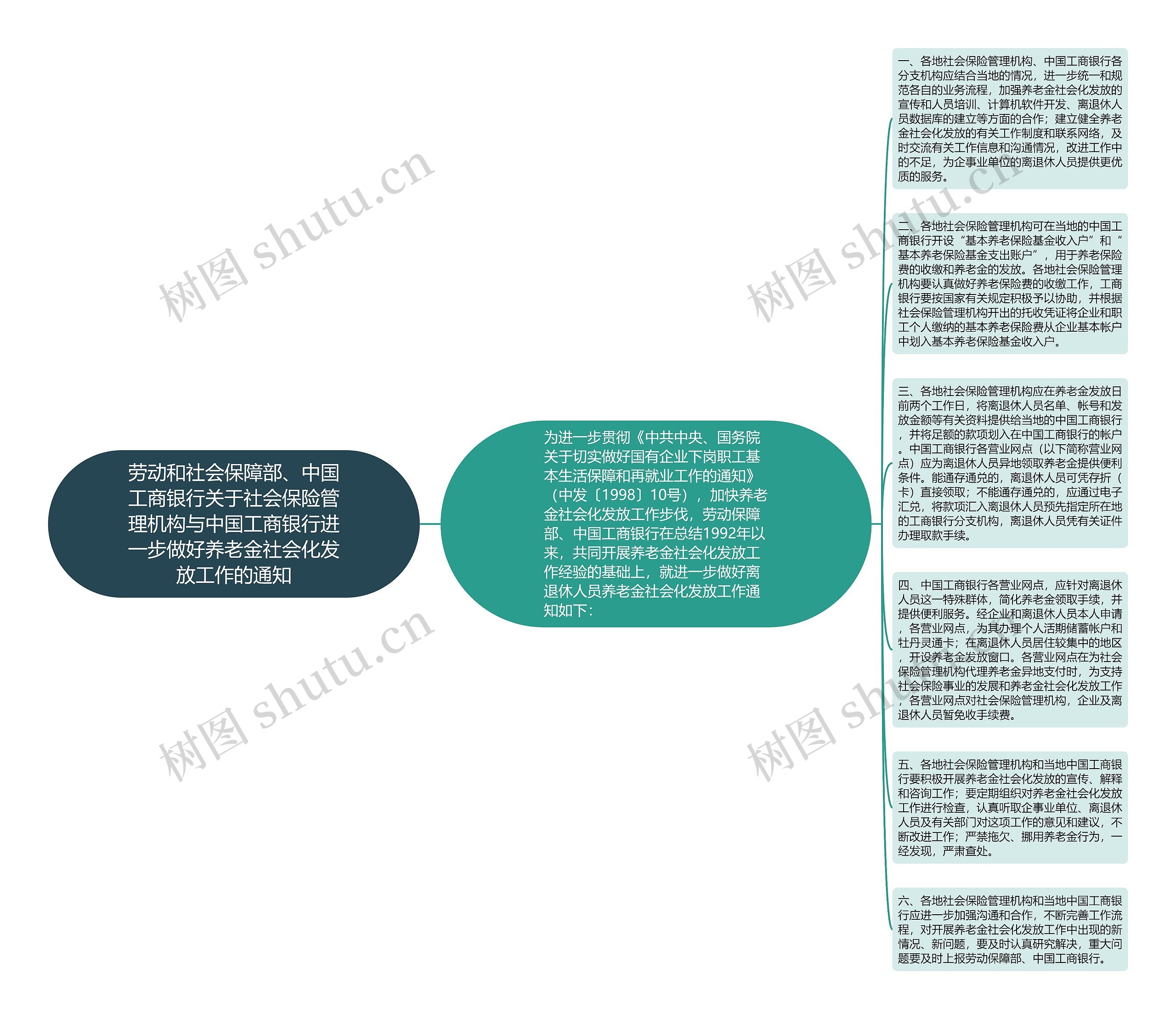 劳动和社会保障部、中国工商银行关于社会保险管理机构与中国工商银行进一步做好养老金社会化发放工作的通知