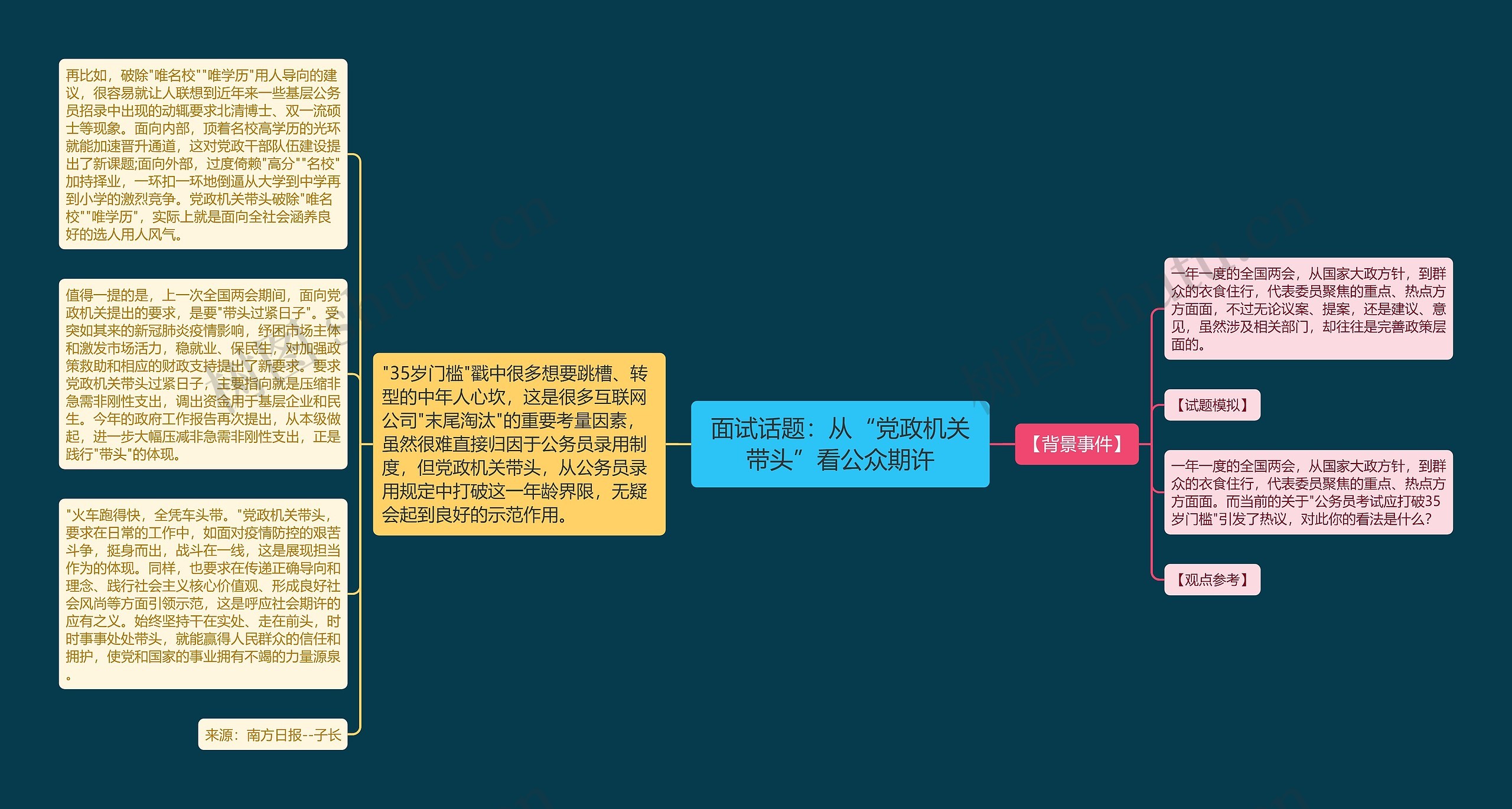 面试话题：从“党政机关带头”看公众期许思维导图