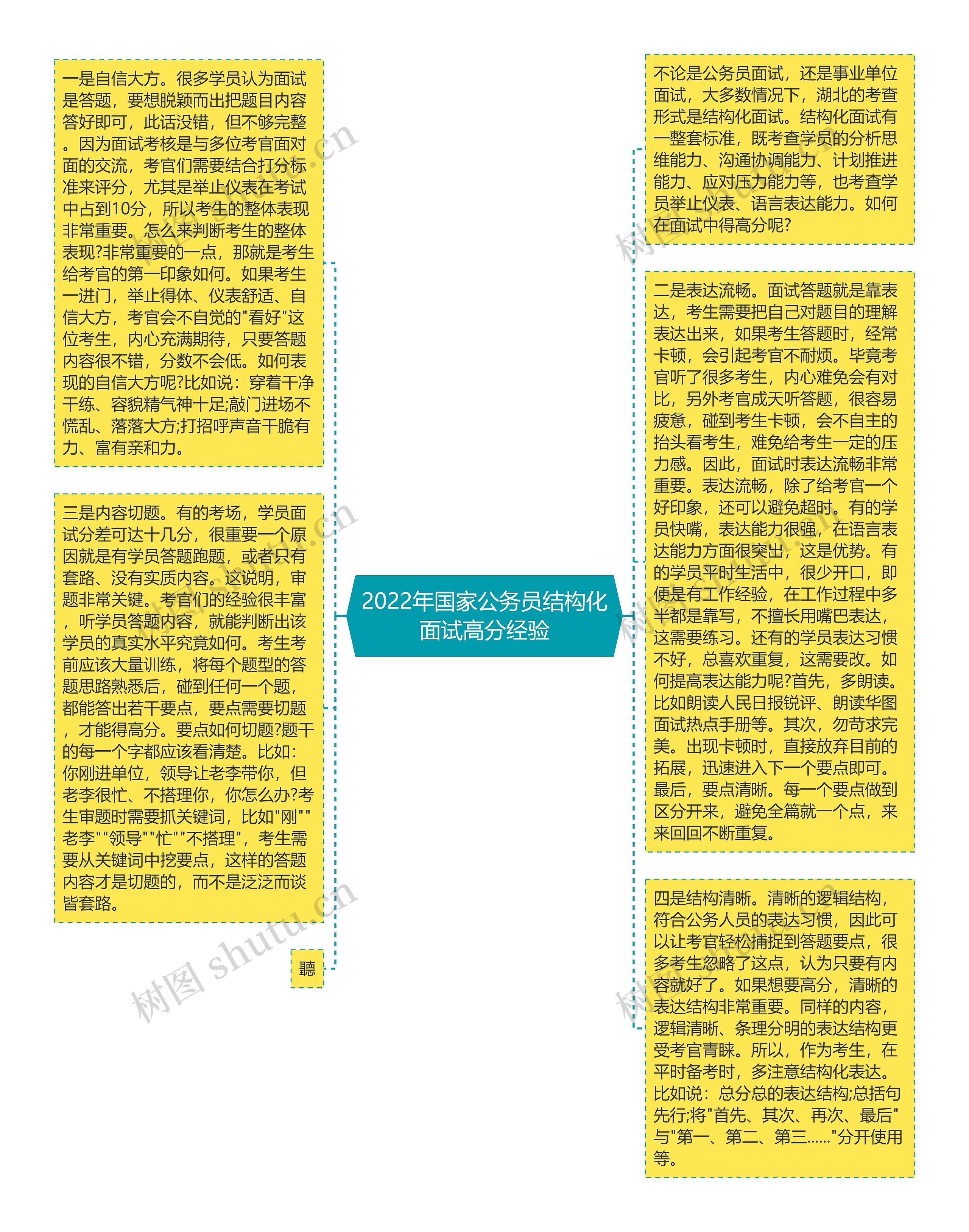 2022年国家公务员结构化面试高分经验思维导图