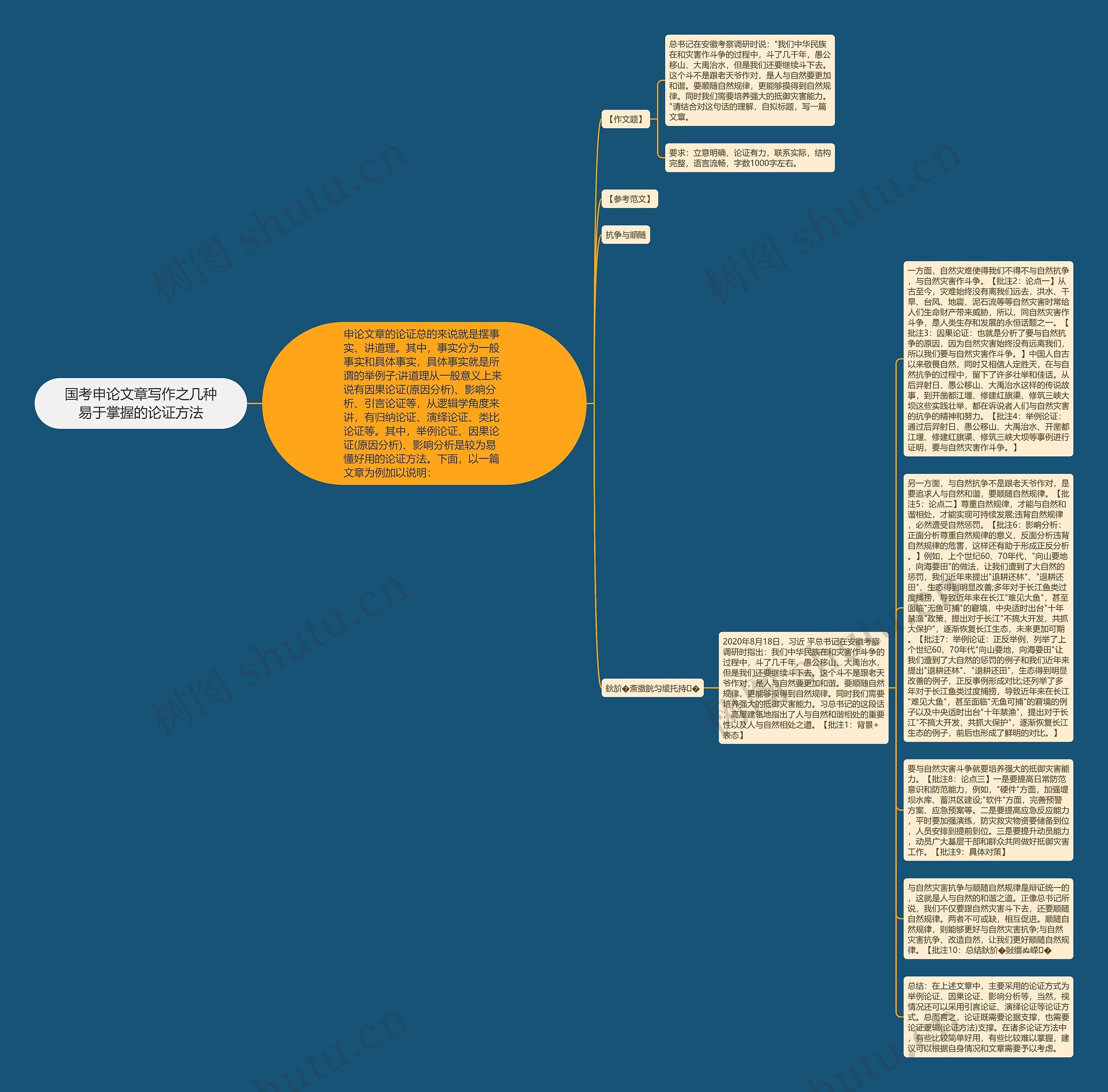 国考申论文章写作之几种易于掌握的论证方法思维导图