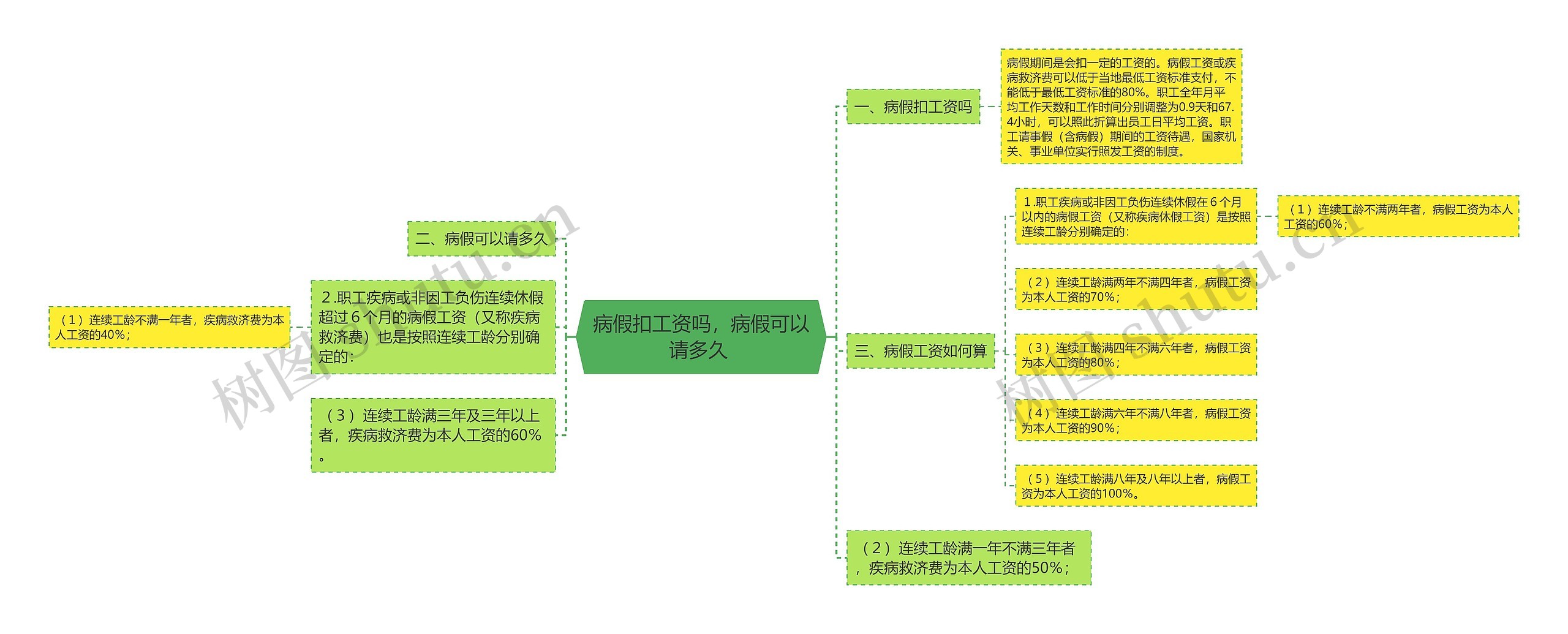 病假扣工资吗，病假可以请多久 思维导图