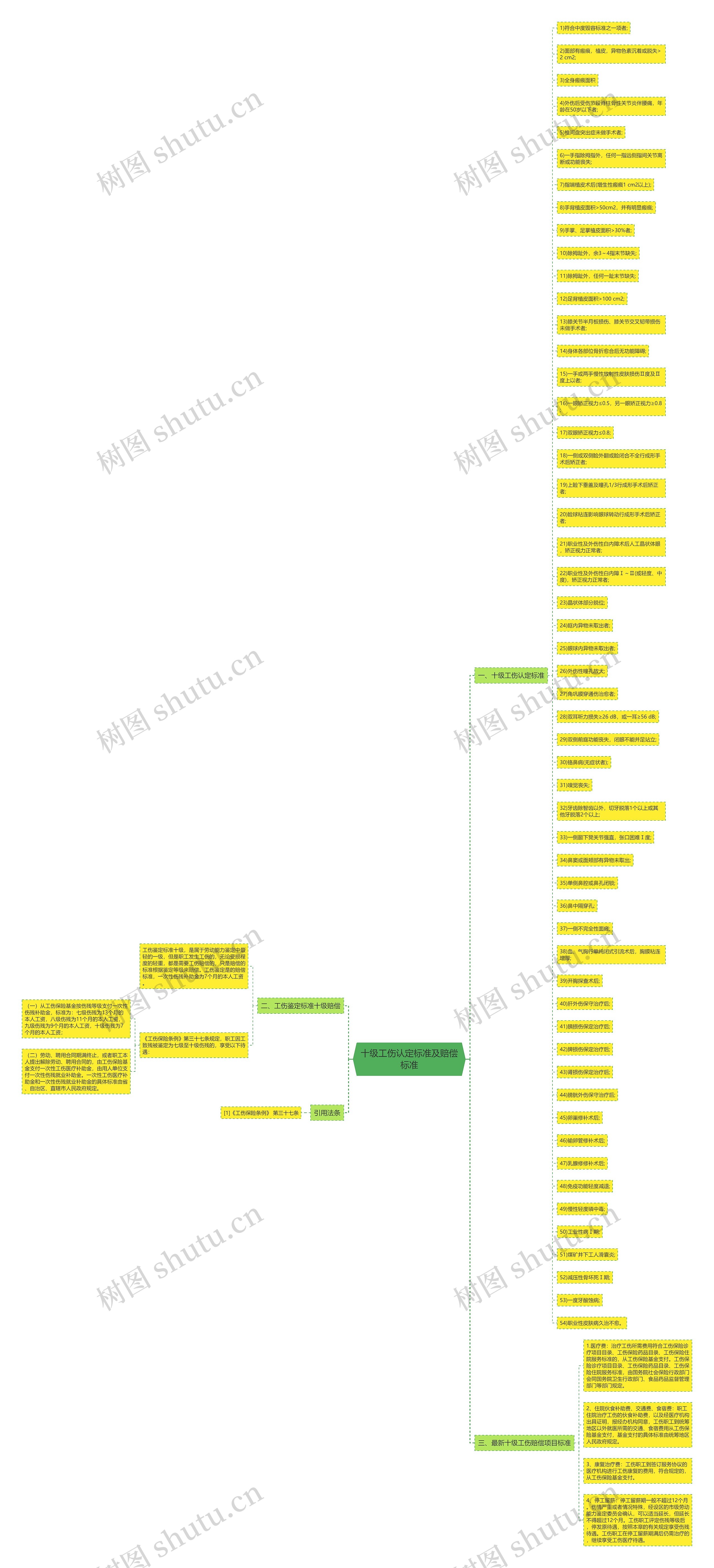 十级工伤认定标准及赔偿标准思维导图
